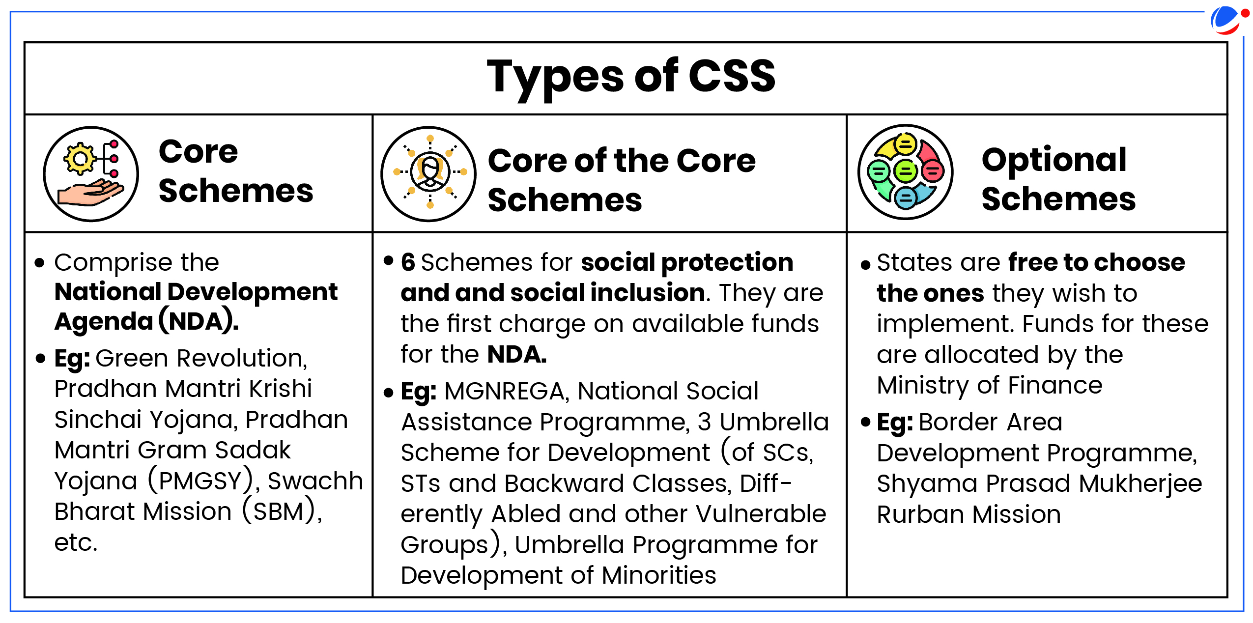 An infographic titled "Types of CSS" divided into three sections: Core Schemes, Core of the Core Schemes, and Optional Schemes. Each section lists examples and details, with Core Schemes aligned with the National Development Agenda and states having the freedom for Optional Schemes.