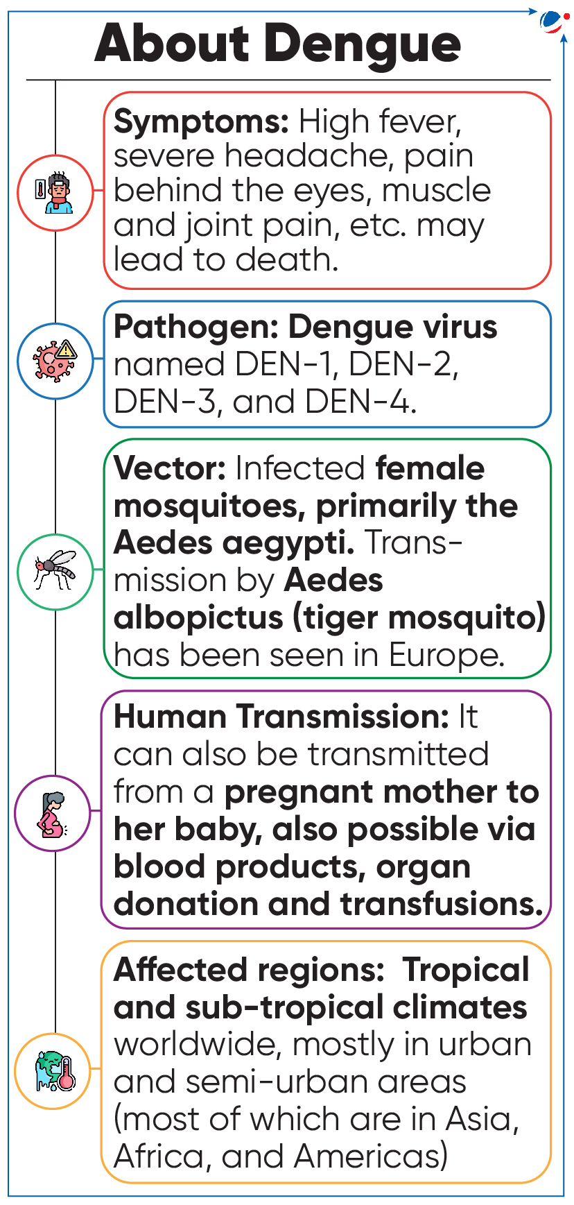 Infographic titled "About Dengue" detailing symptoms (fever, headache, pain), pathogen (Dengue virus types), vector (female Aedes mosquitoes), transmission methods (mosquito bites, pregnancy, blood products), and affected regions (tropical and sub-tropical, urban/sub-urban).