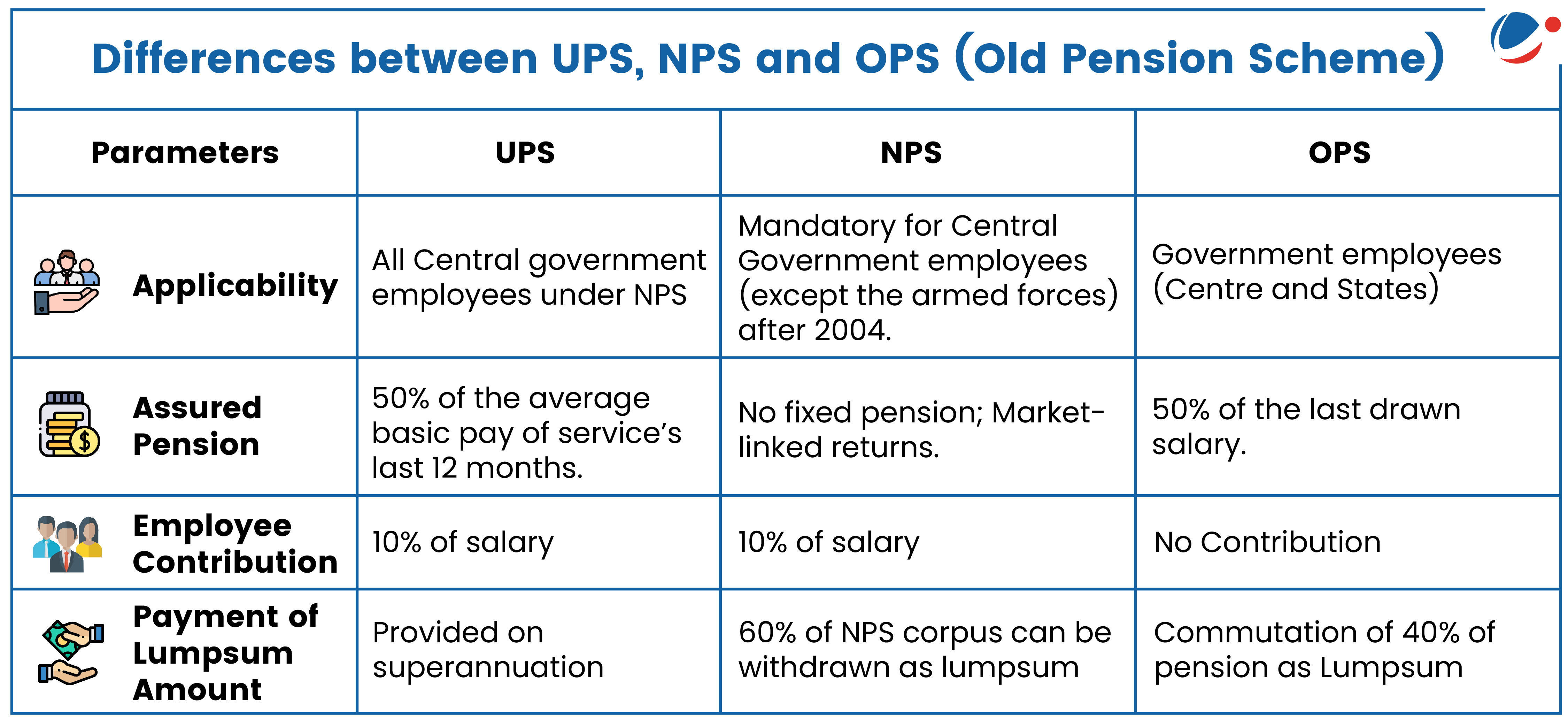 A comparative table differentiating among UPS, NPS and OPS