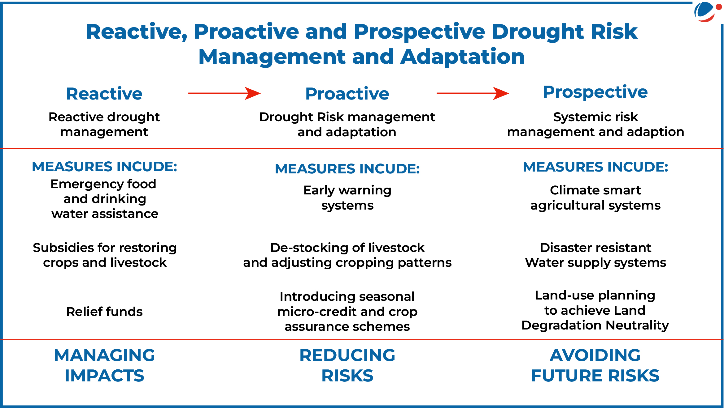 Image highlighted the Reactive, Proactive and Prospective Drought Risk Management and Adaptation measures.