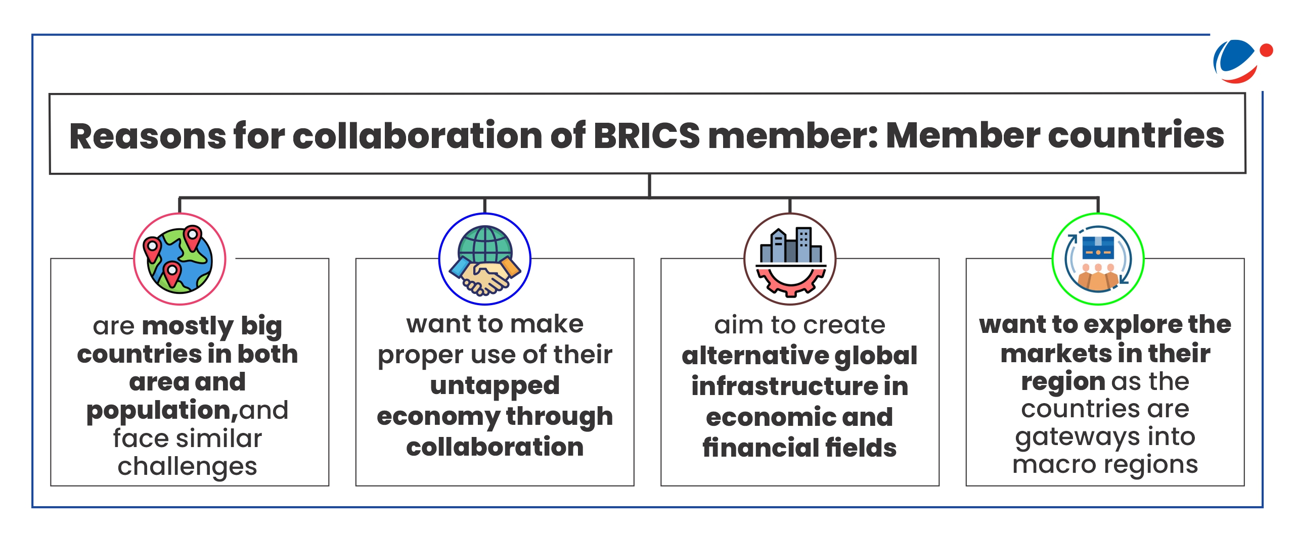 A diagram illustrating the reasons for collaboration among BRICS member nations: Brazil, Russia, India, China, and South Africa. The reasons are:  Size and Challenges: BRICS countries are large in both land area and population, and they share similar economic and social challenges. Economic Collaboration: The countries aim to utilize their untapped economic potential through collaboration to boost their economies. Global Infrastructure: BRICS nations seek to create alternative global infrastructure in economic and financial fields, reducing dependence on traditional Western-dominated systems. Regional Market Exploration: BRICS countries view themselves as gateways to their respective macro-regions, aiming to explore and expand markets within their regions.