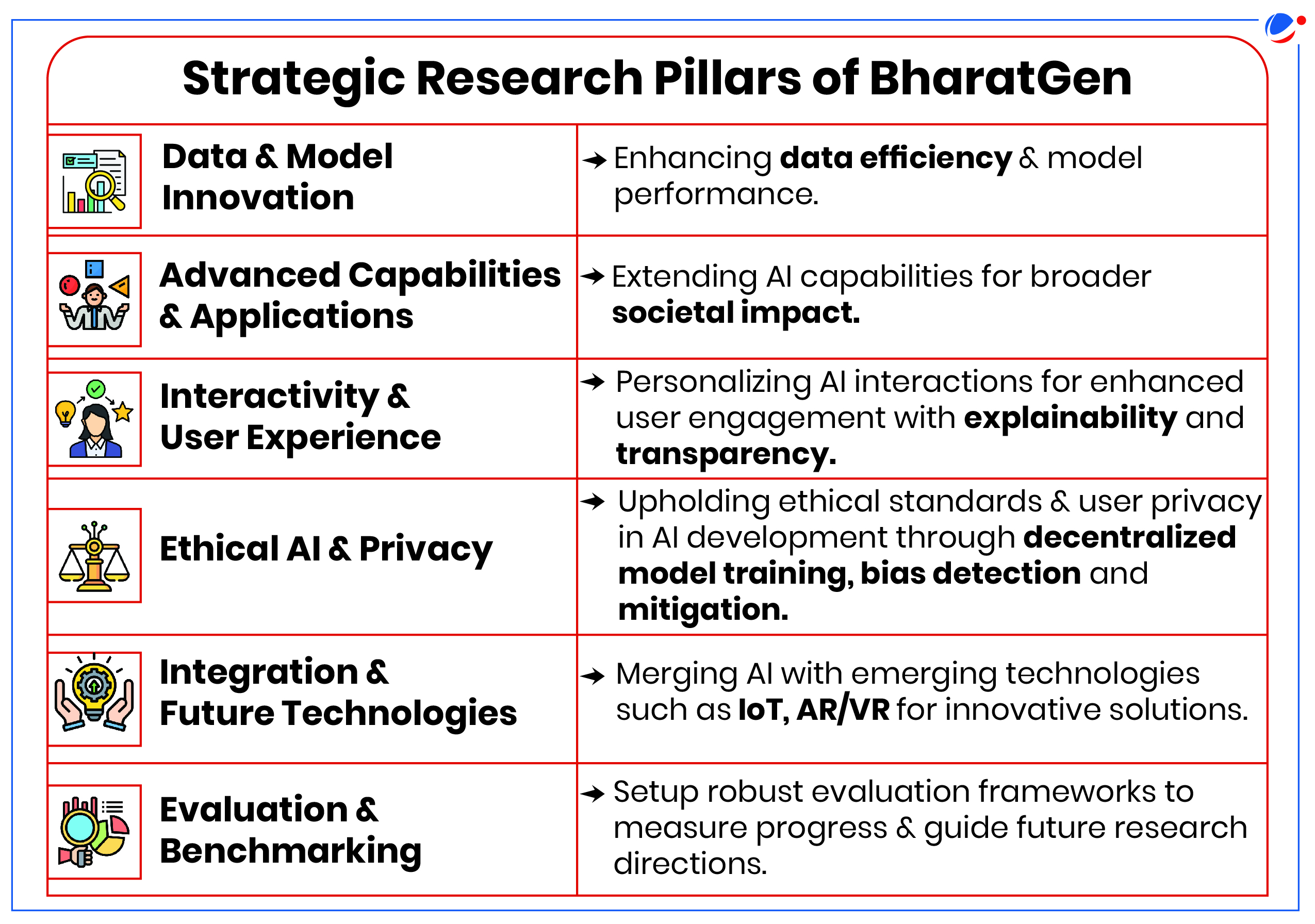 This image details the Strategic Research Pillars of BharatGen. The six main pillars and their objectives are Data & Model Innovation pillar which focuses on enhancing data efficiency and model performance , Advanced Capabilities & Applications which aims to extend AI capabilities for broader societal impact, Interactivity & User Experience which emphasizes personalizing AI interactions with explainability and transparency,  Ethical AI & Privacy which commits to upholding ethical standards and user privacy through decentralized training and bias detection, Integration & Future Technologies that focuses on merging AI with emerging technologies like IoT and AR/VR and Evaluation & Benchmarking which establishes robust frameworks to measure progress and guide future research.