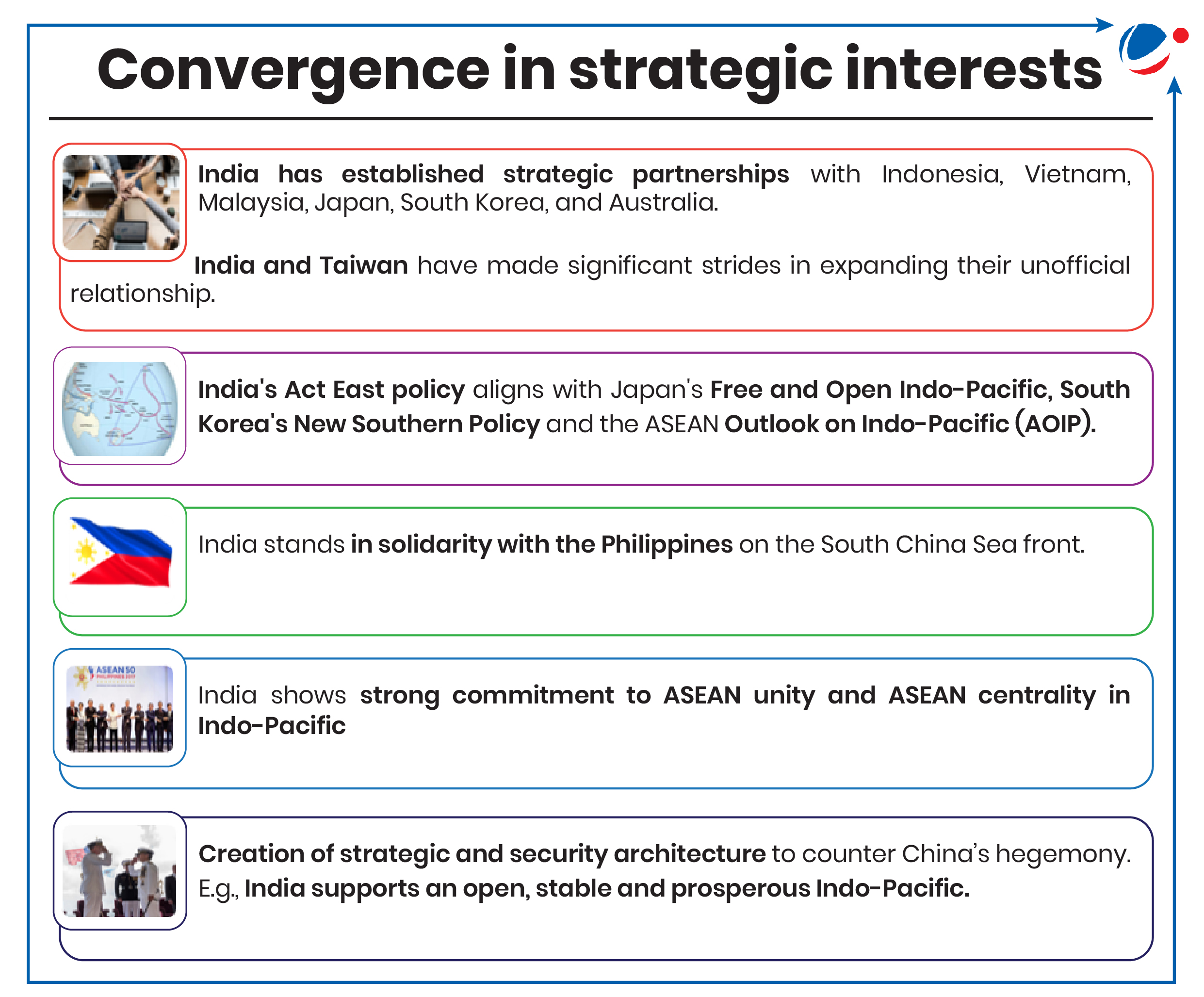 An infographic image outlineing India's strategic interests and partnerships in the Indo-Pacific region. It highlights India's established partnerships with various countries, its alignment with regional policies, and its stance on key issues. The image also emphasizes India's commitment to ASEAN unity and its support for an open Indo-Pacific, while subtly indicating efforts to counter China's influence in the region.