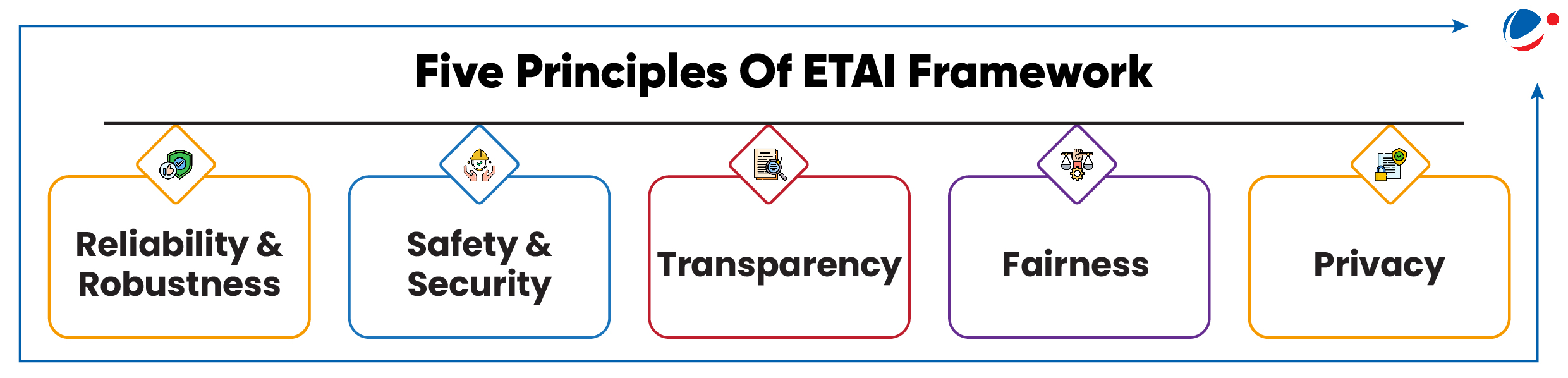 An image illustrating the five principles of the ETAI framework. It presents a horizontal arrangement of five rectangular boxes, each representing a core principle: Reliability & Robustness, Safety & Security, Transparency, Fairness, and Privacy.