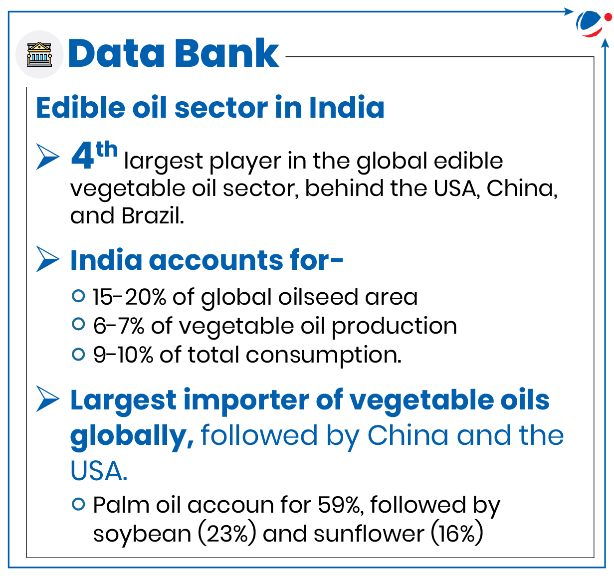 Infographic titled "Data Bank" detailing the edible oil sector in India. Highlights include India's rank as the 4th largest player globally, accounting for a significant share of oilseed area and consumption, and being a top importer.