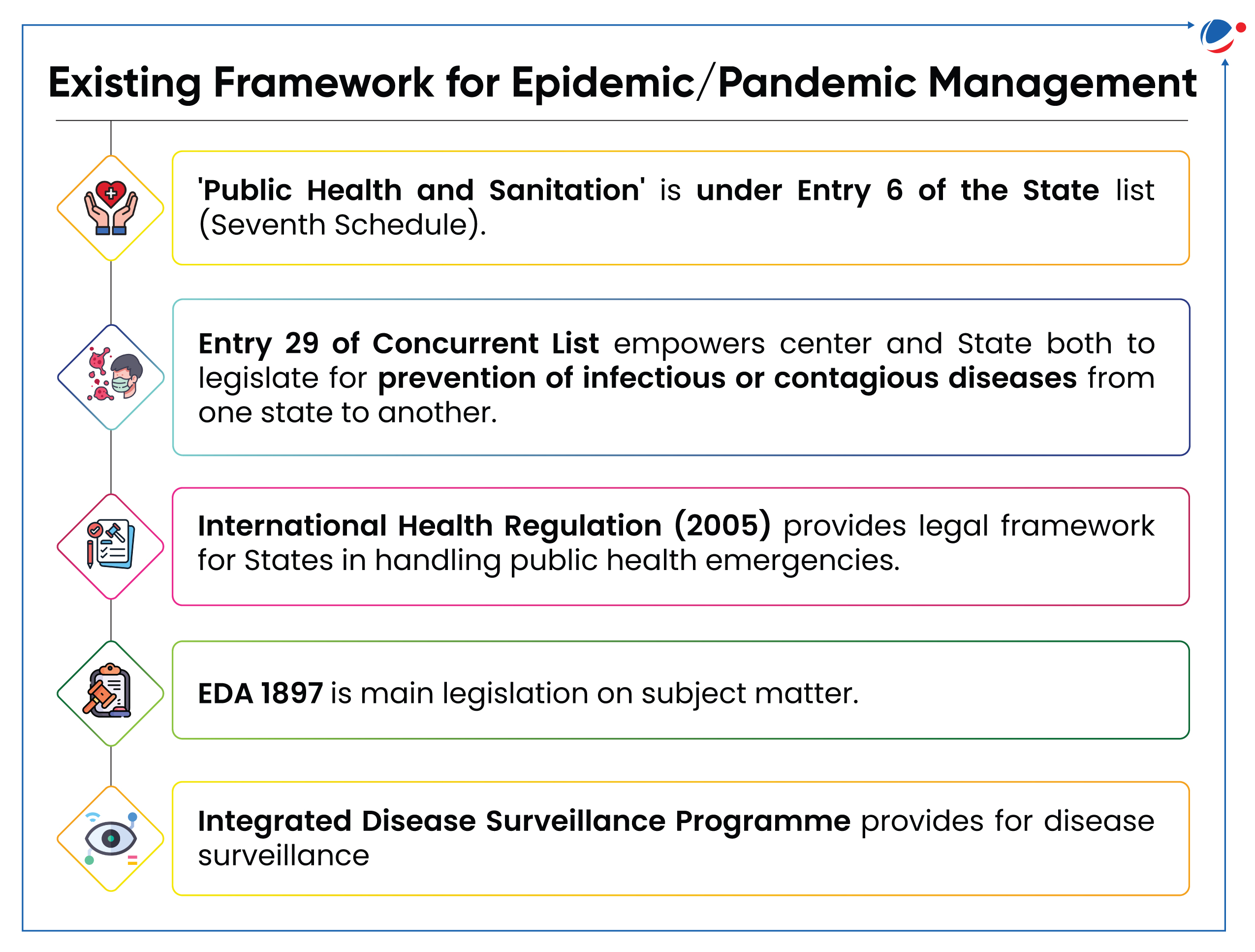 An infographic describing the "Existing Framework for Epidemic/Pandemic Management" in India. It includes - Public Health and Sanitation under Entry 6 of the State List; Entry 29 of the Concurrent List, which enables both the center and states to legislate on the prevention of infectious diseases; The International Health Regulation (2005) for managing public health emergencies; The Epidemic Diseases Act (EDA) of 1897 as the primary legislation on the subject;  and The Integrated Disease Surveillance Programme, which facilitates disease surveillance.