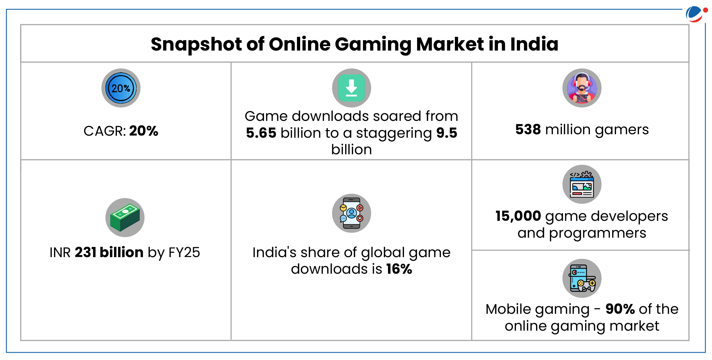 An infographic showing snapshot of Online Gaming Market in India. It shows CAGR of 20% and the Online Gaming market is expected to grow to INR 231 billion by Fiscal Year 2025. Further, there are around 538 million gamers in India with approximately 15000 game developers and programmers. Current Game downloads in India stands at staggering 9.5 billion with approximate 16% share share in global game downloads.