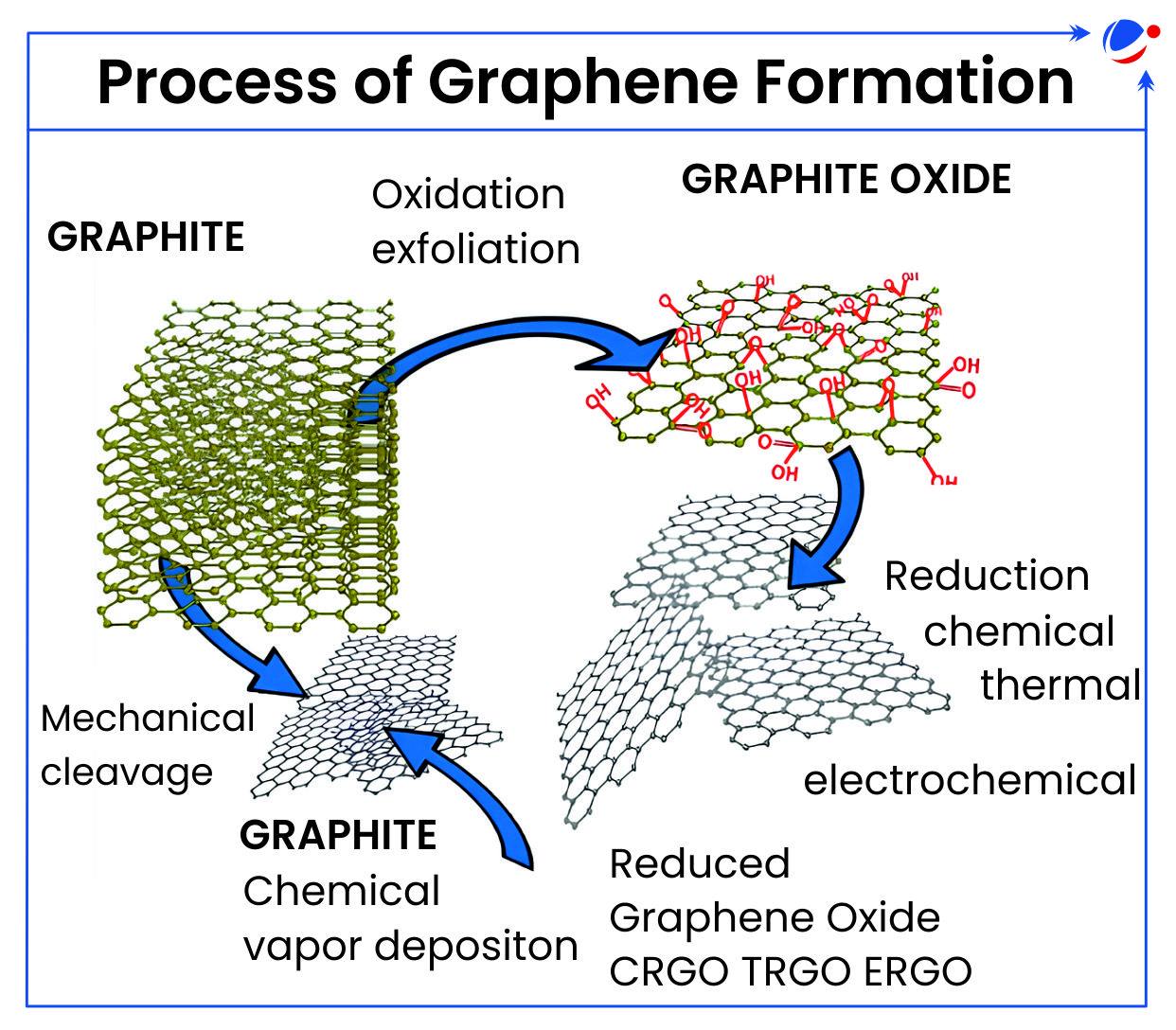 The infographics illustrating the process of graphene formation from graphite. It includes steps like mechanical cleavage, chemical vapor deposition, oxidation, exfoliation, and reduction methods.