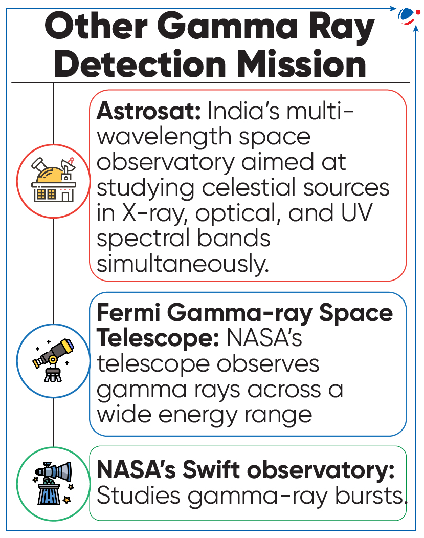 Image showing Other Gamma Ray Mission including Astrosat, Fermi Telescope and Swift Observatory.