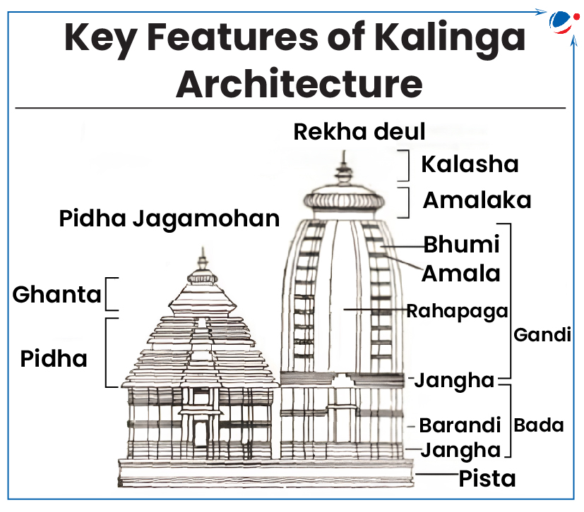 An image showing key features of Kalinga Architecture. 