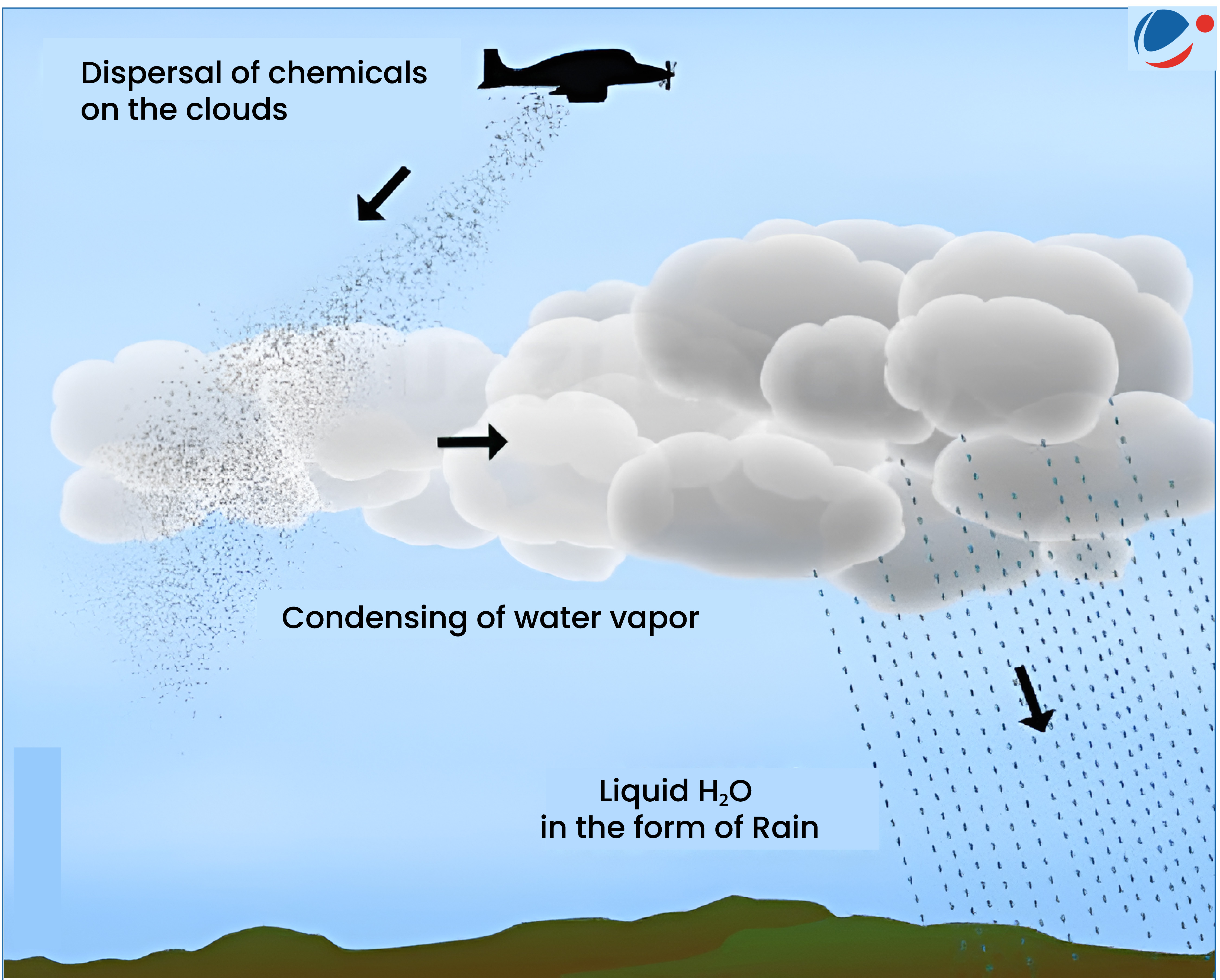 An illustration of cloud seeding showing a plane dispersing chemicals into clouds, leading to the condensation of water vapor and the formation of rain.