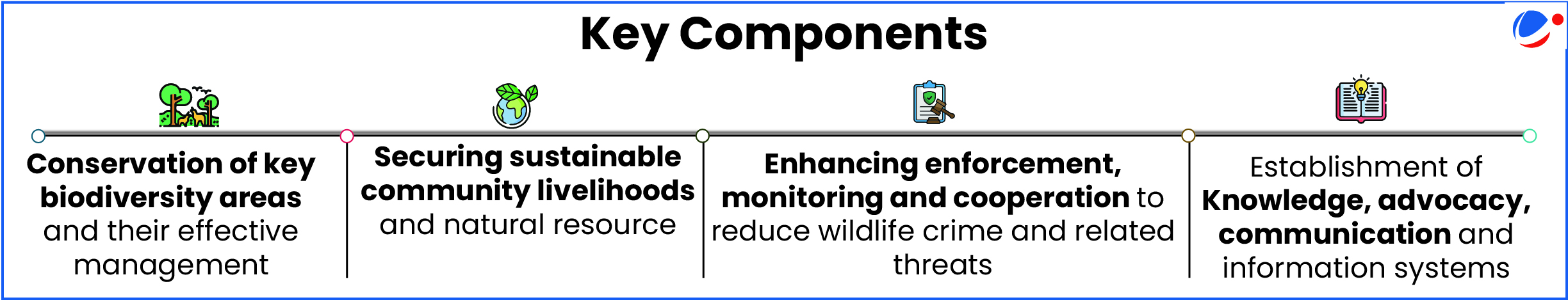 Timeline diagram showing four key components of wildlife conservation: biodiversity conservation, sustainable livelihoods, enforcement against wildlife crime, and knowledge systems establishment.