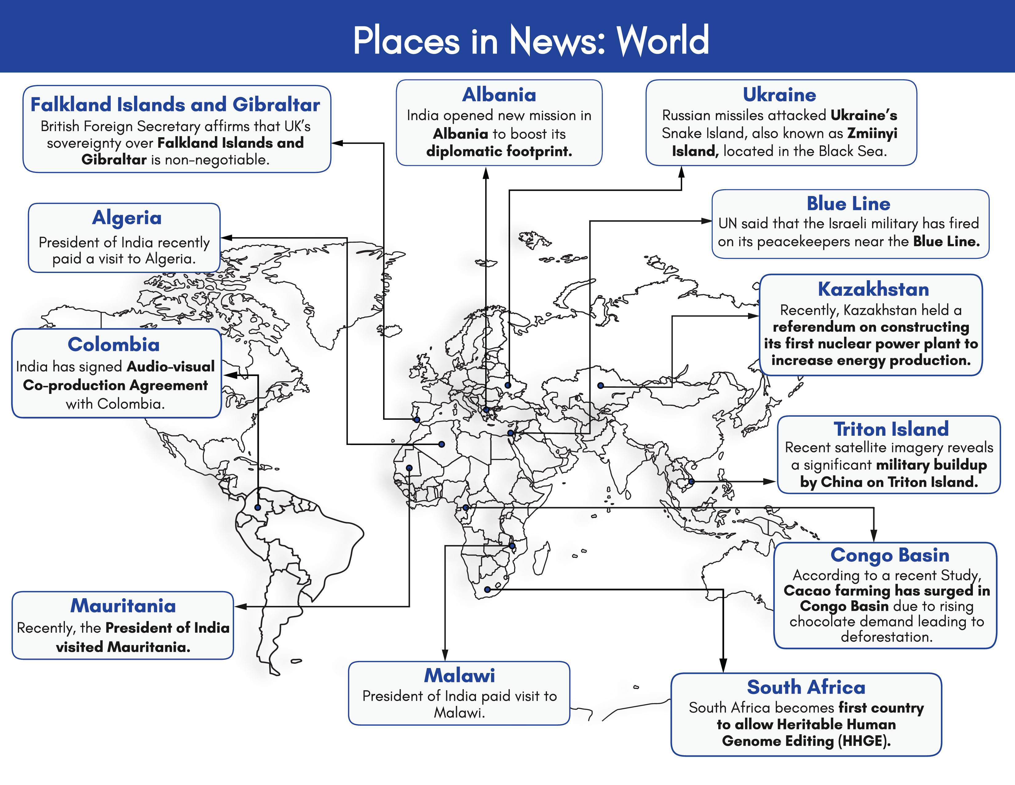 The image titled "Places in News: World" shows a world map with recent notable international developments. Each highlighted location has a brief description:  Falkland Islands and Gibraltar: UK Foreign Secretary asserts that UK’s sovereignty over these territories is non-negotiable. Albania: India opened a new diplomatic mission to increase its presence. Ukraine: Russian missiles struck Snake Island (Zmiinyi Island) in the Black Sea. Blue Line: UN reports Israeli military firing on peacekeepers near the Blue Line. Kazakhstan: Held a referendum to construct its first nuclear power plant for increased energy production. Triton Island: Satellite imagery reveals a significant military buildup by China on the island. Congo Basin: Study shows rising cocoa demand is leading to deforestation due to increased cacao farming. South Africa: Becomes the first country to permit Heritable Human Genome Editing (HHGE). Malawi: President of India visited the country. Mauritania: Indian President recently visited. Colombia: India signed an Audio-visual Co-production Agreement with Colombia. Algeria: Indian President visited Algeria.