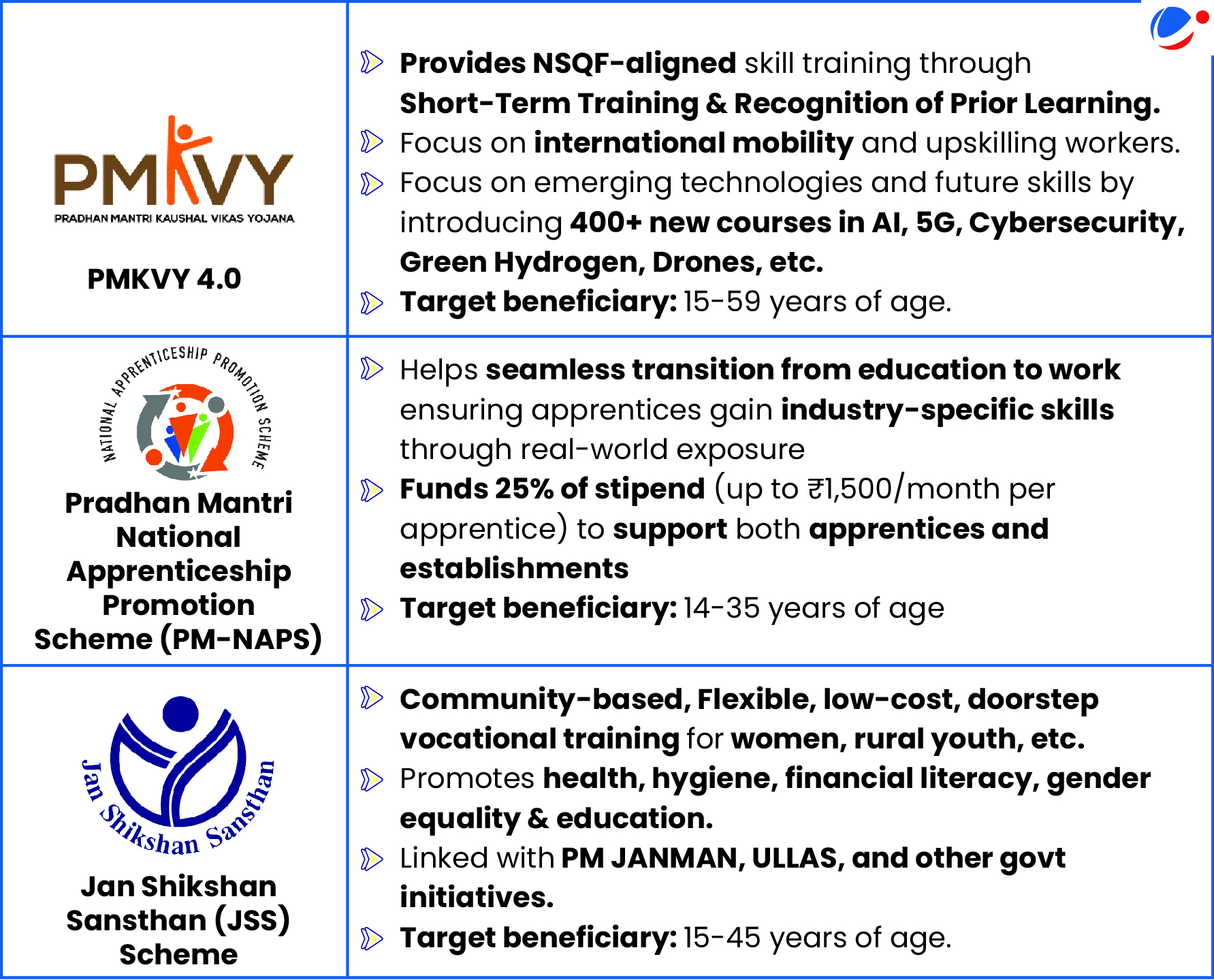 An image showing highlights of Restructured Skill India Programme viz. PMKVY 4.0, Pradhan Mantri National Apprenticeship Promotion Scheme (PM-NAPS), and Jan Shikshan Sansthan (JSS) Scheme 