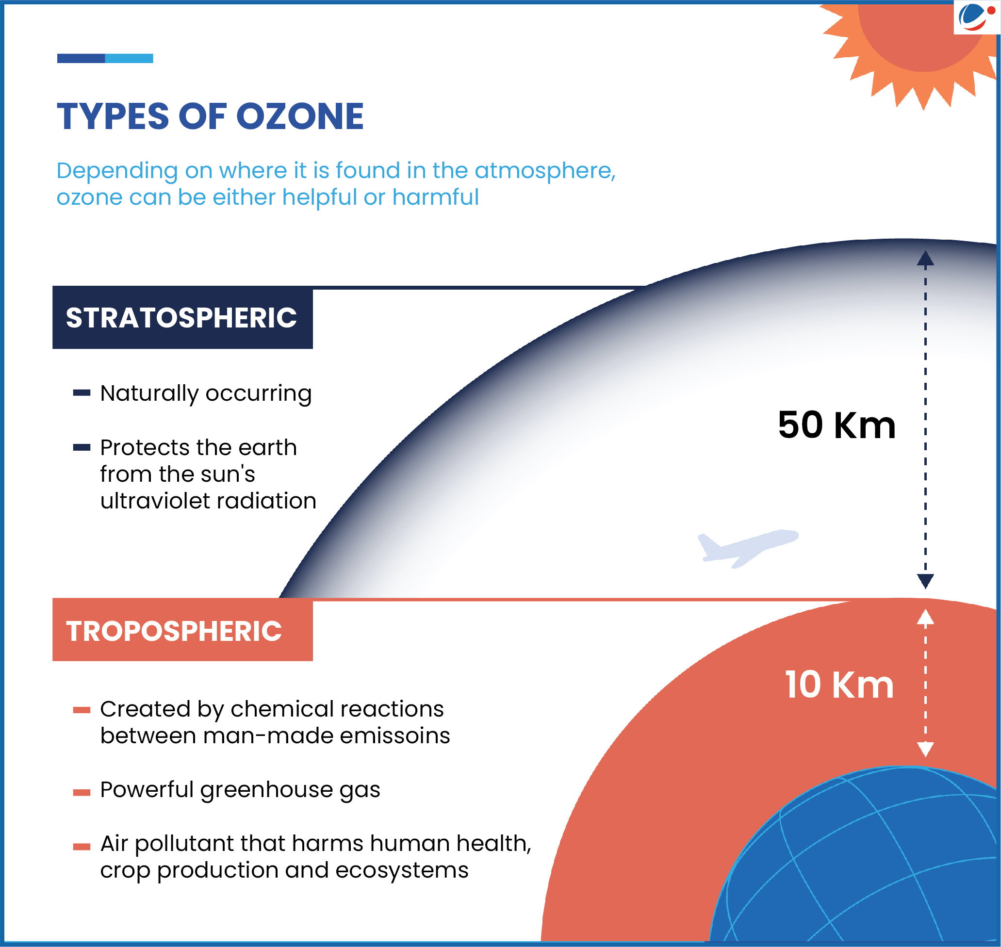 An infographic titled "Types of Ozone" with two sections: Stratospheric Ozone and Tropospheric Ozone. Stratospheric Ozone, at 50km altitude, naturally protects from UV radiation. Tropospheric Ozone, at 10km altitude, is a harmful pollutant created by chemical reactions.