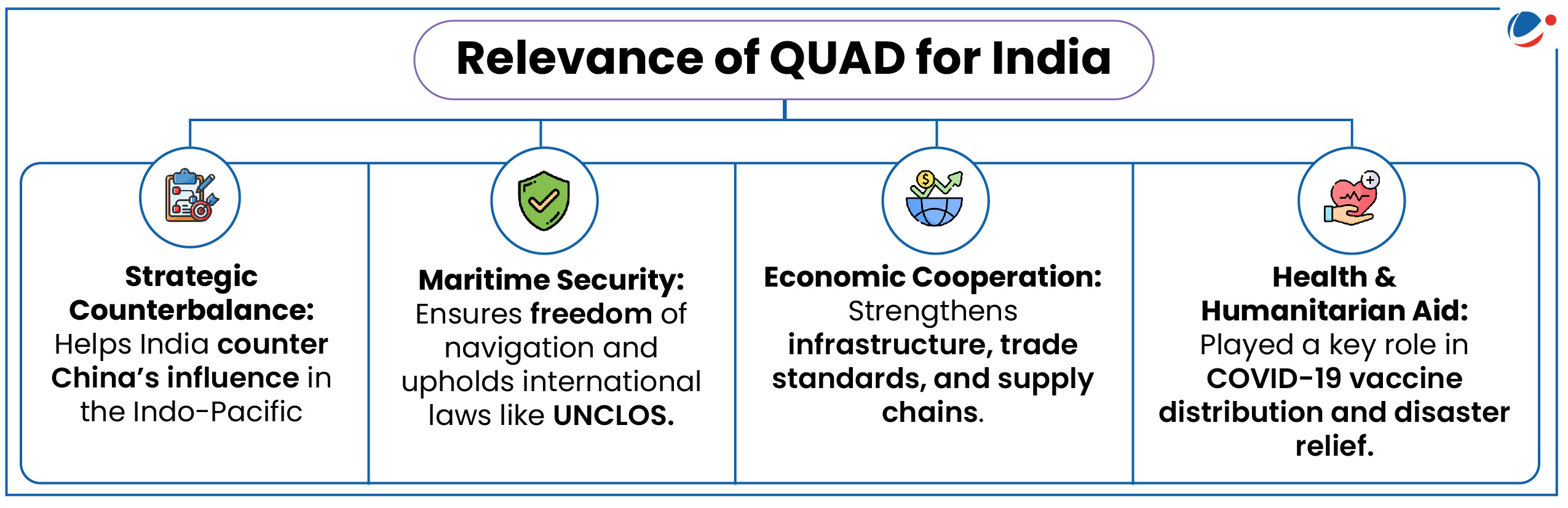 An image showing relevance of Quad for India.