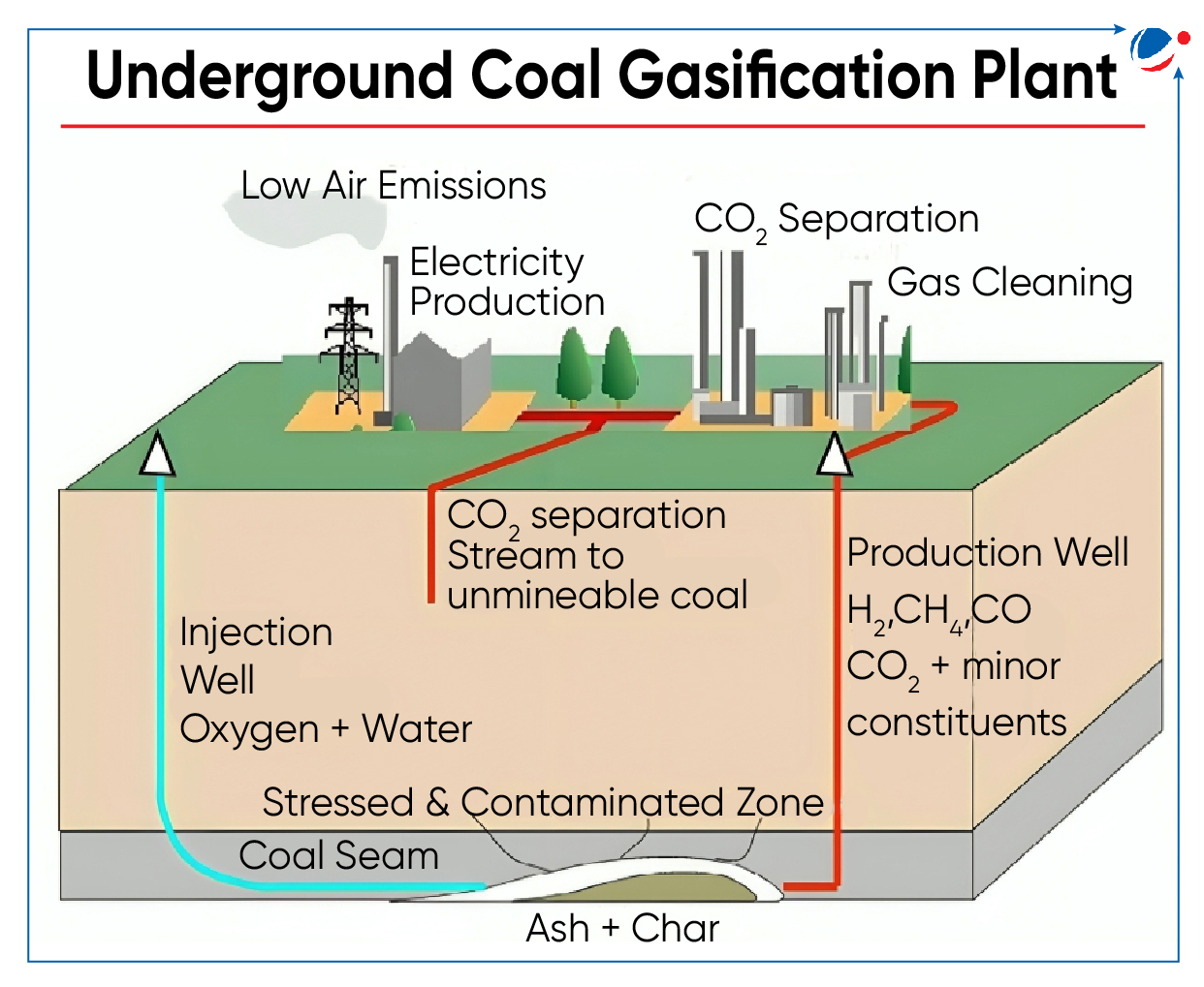 Description: A diagram of a coal-gasification plant

Description automatically generated