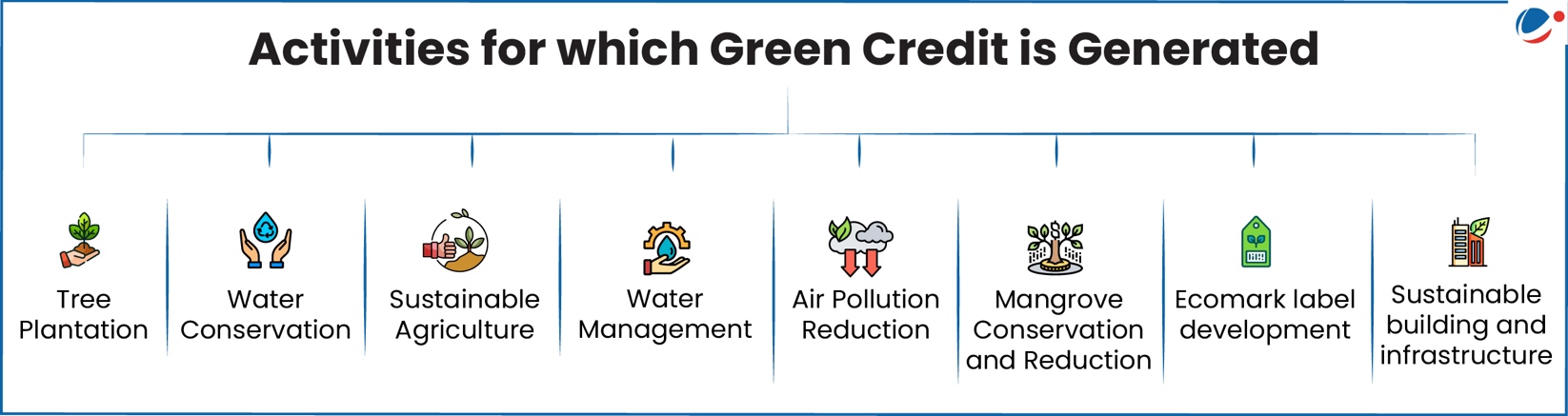 The below image shows activities fow which green credit is generated.