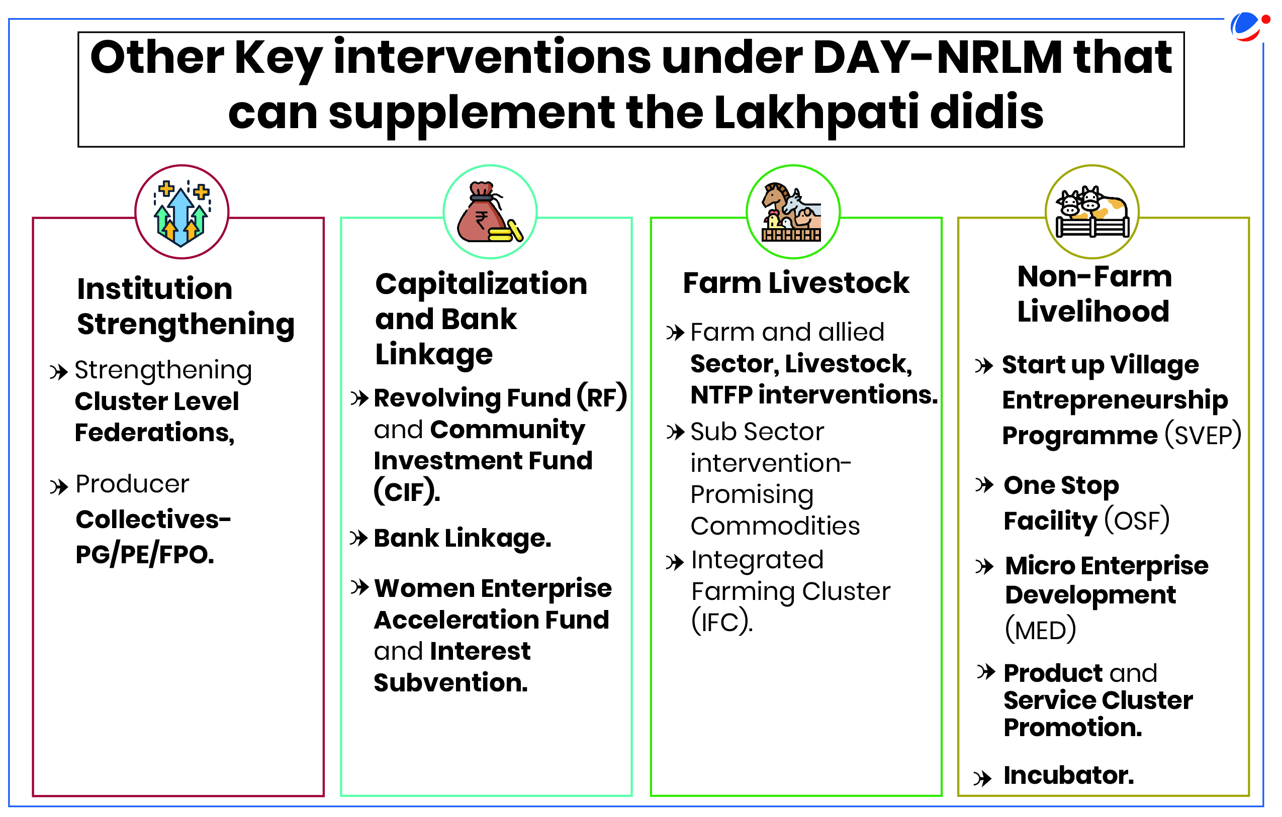 Infographic showcasing additional key interventions under DAY-NRLM to support the Lakpati Didi Initiative.