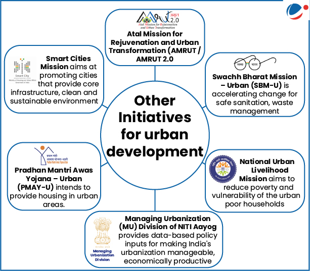 Initiatives for urban development