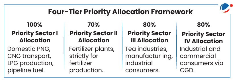 The below infographic shows Four tier priority allocation framework.