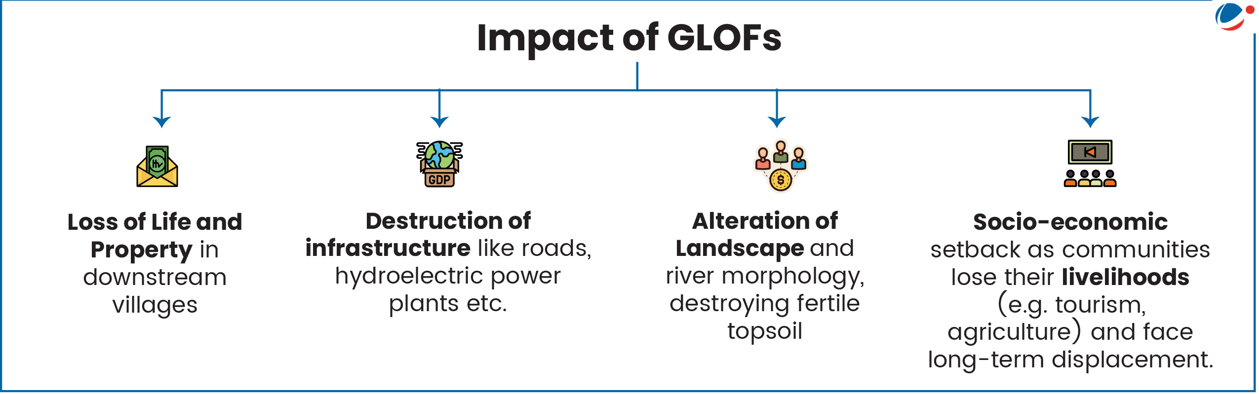 Impact of GLOFs- Loss of life and property, Destruction of Infrastructure, Alteration of Landscape etc.