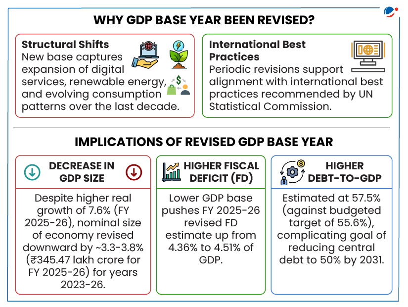The below infographic shows the resaon for revision of GDP base year.