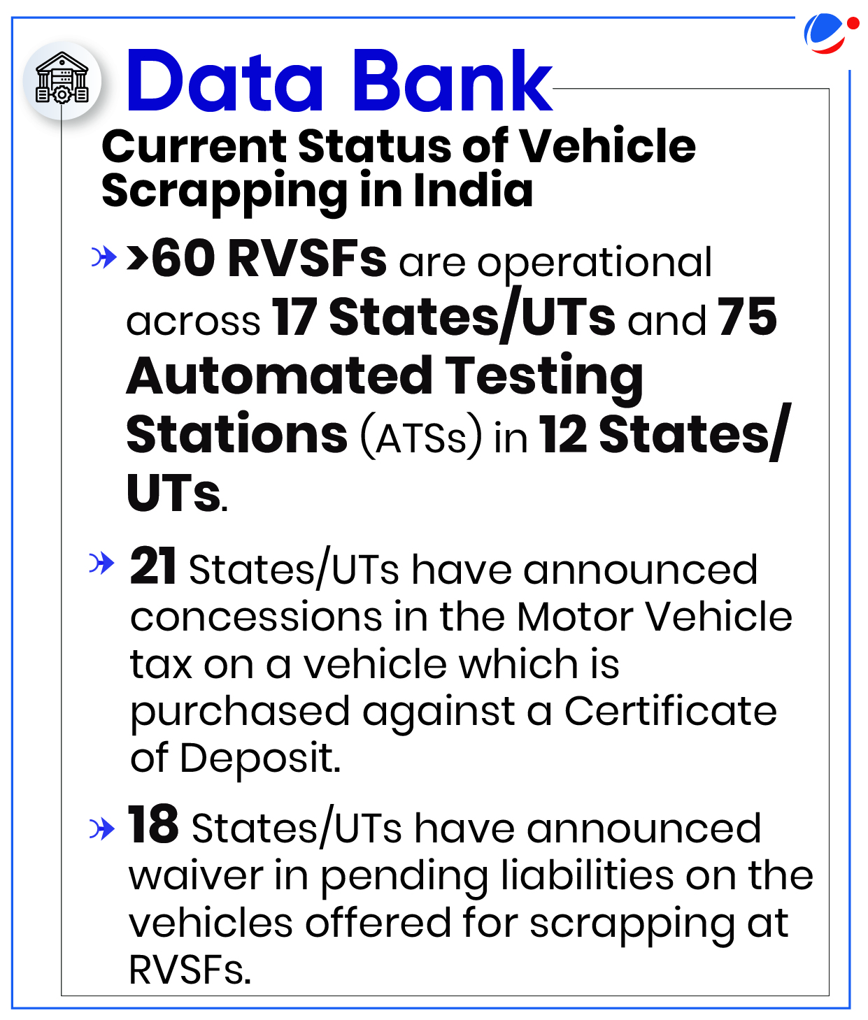 An infographic titles ‘Data Bank’ providing the current status of vehicle scrapping in India. It mentions that over 60 Registered Vehicle Scrapping Facilities (RVSFs) are operational in 17 States/UTs, and 75 Automated Testing Stations (ATSs) are functional in 12 States/UTs. Additionally, 21 States/UTs offer concessions on Motor Vehicle tax, and 18 States/UTs provide liability waivers for vehicles being scrapped at RVSFs.