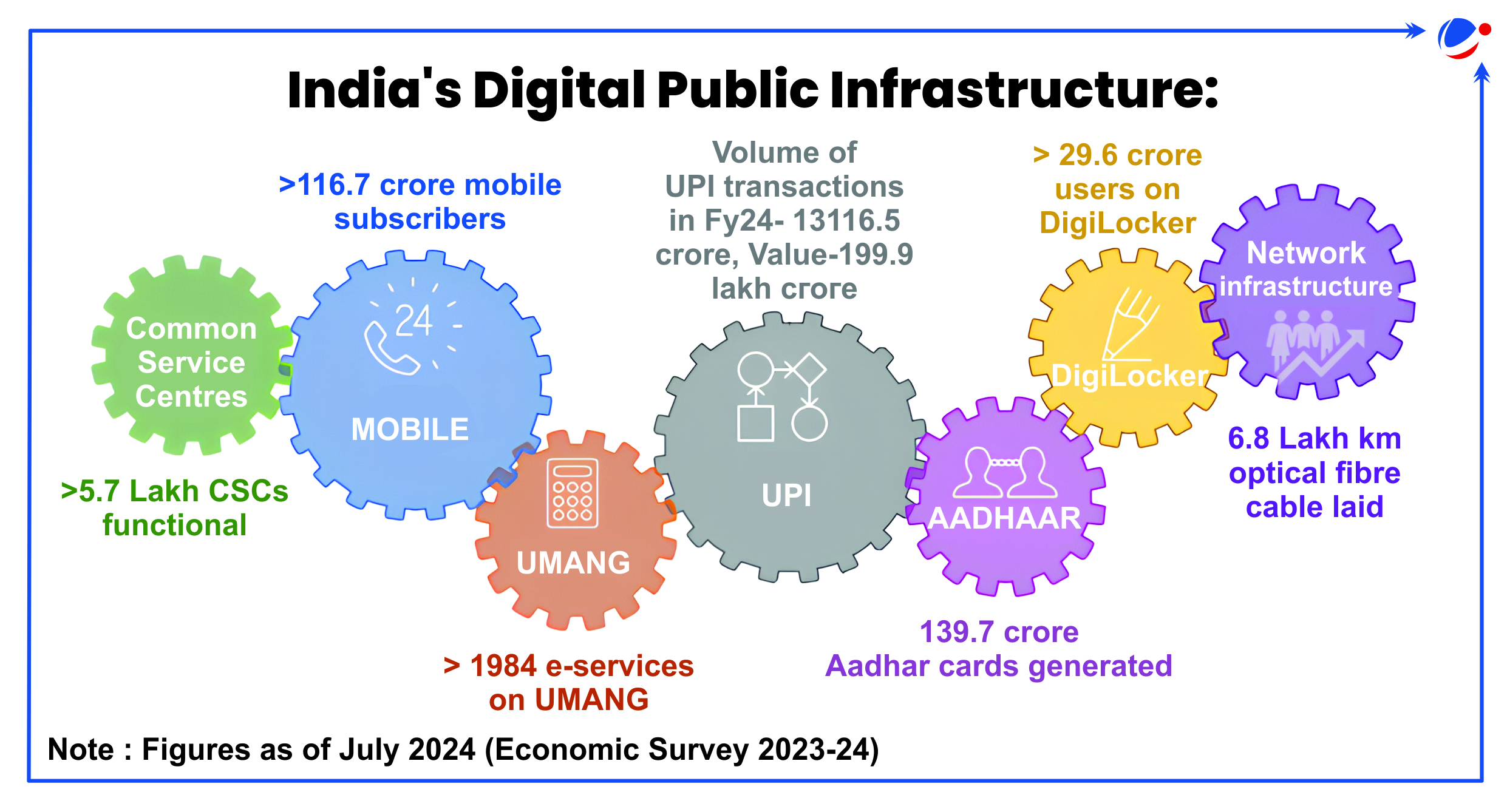 A detailed infographic titled "India's Digital Public Infrastructure" includes statistics on mobile subscribers, UPI transactions, DigiLocker users, optical fibre cable laid, CSCs, UMANG e-services, and Aadhaar cards. Data is from the Economic Survey 2023-24.