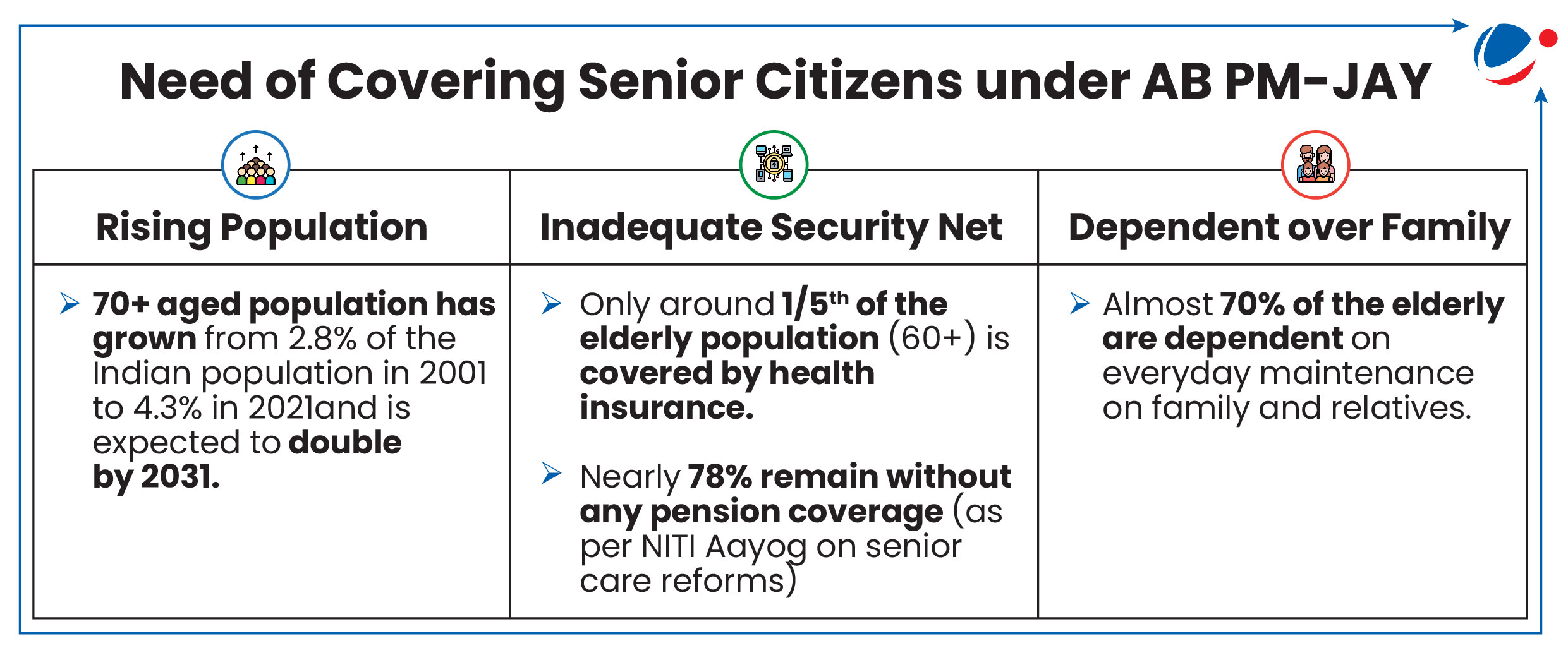 Image depicting the necessity of providing coverage for senior citizens under the AB PM-JAY