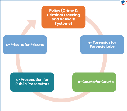 An infographic depicting different pillars of criminal justice system