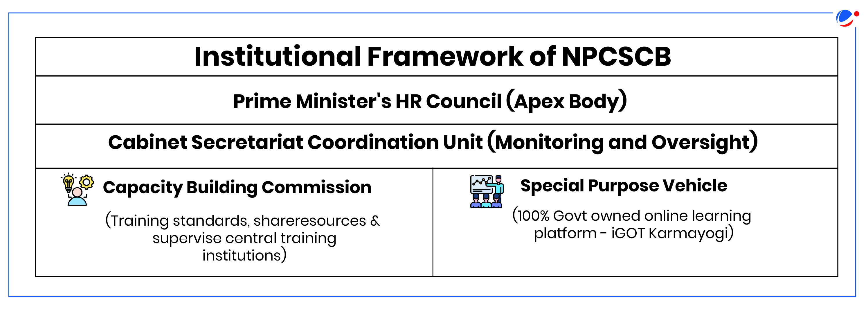 A visual diagram outlining the Institutional Framework of NPCSCB. The framework includes the Prime Minister's HR Council at the top, followed by the Cabinet Secretariat Coordination Unit. Below, two entities are listed: the Capacity Building Commission and a Special Purpose Vehicle.