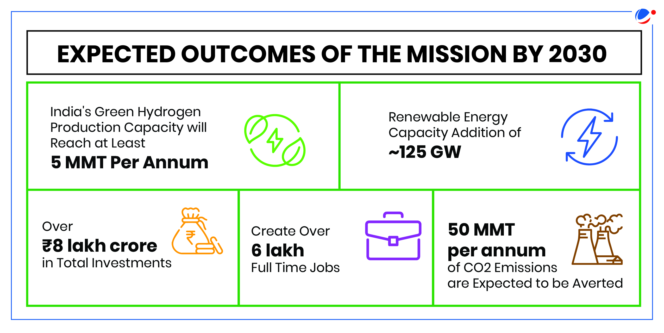 An infographic titled "Expected Outcomes of the Mission by 2030" includes: India's green hydrogen production target of 5 MMT per annum, renewable energy capacity addition of ~125 GW, over ₹8 lakh crore in investments, creating 6 lakh full-time jobs, and 50 MMT CO2 emissions reduction.