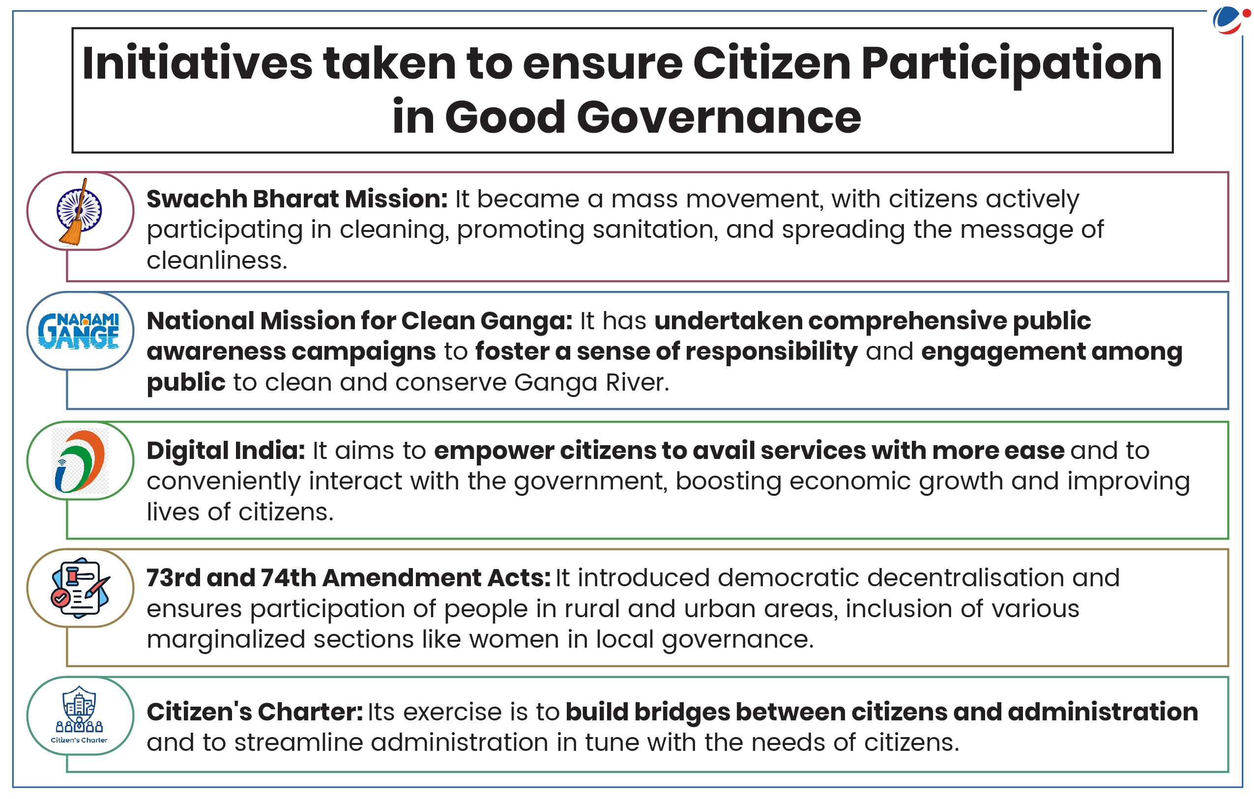 A graphic titled "Initiatives taken to ensure Citizen Participation in Good Governance" lists five initiatives: Swachh Bharat Mission, National Mission for Clean Ganga, Digital India, 73rd and 74th Amendment Acts, and Citizen’s Charter. Each initiative includes a brief description.