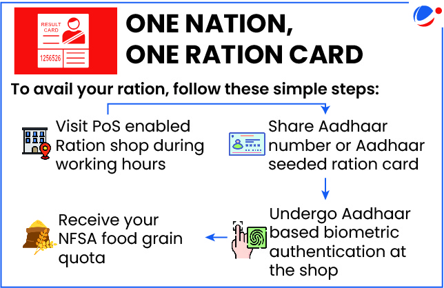 Infographic explaining One Nation, One Ration Card scheme's simple three-step process - visit PoS enabled ration shop, share Aadhaar number or Aadhaar seeded ration card, undergo biometric authentication, and receive NFSA food grain quota.