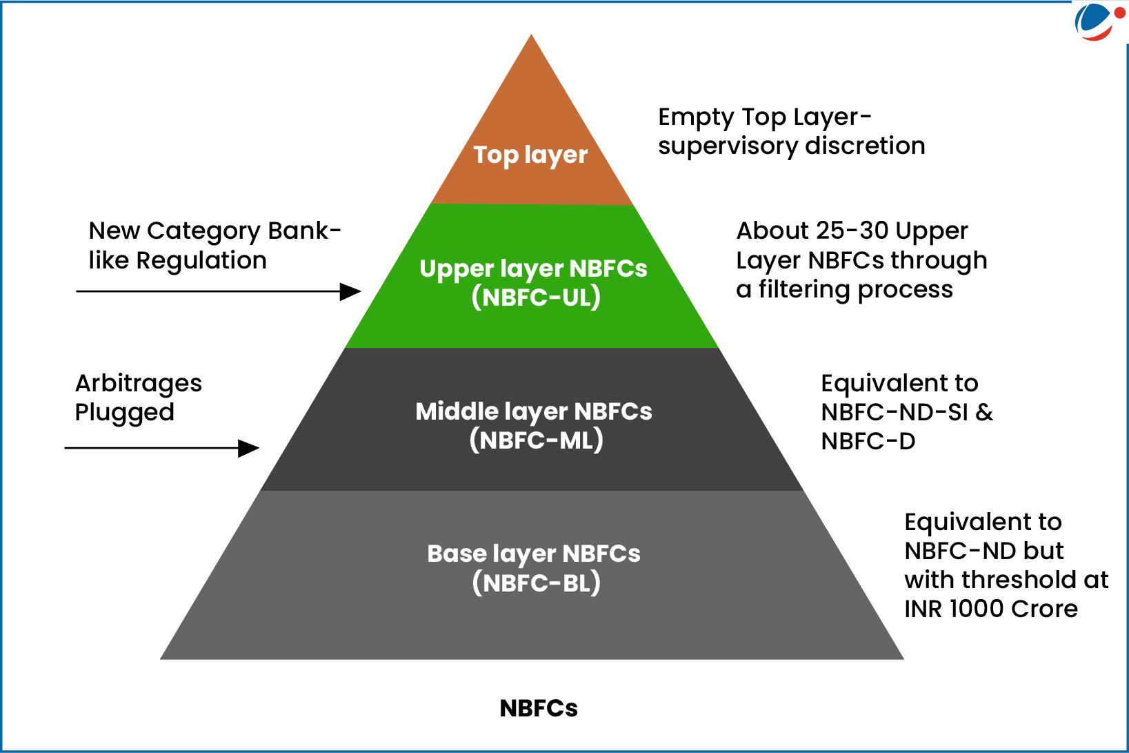 Its gives four layer of NBFC regulated by RBI. These are Base layers NBFCs, Middle layer NBFCs, Upper layer NBFCs and Top layer.