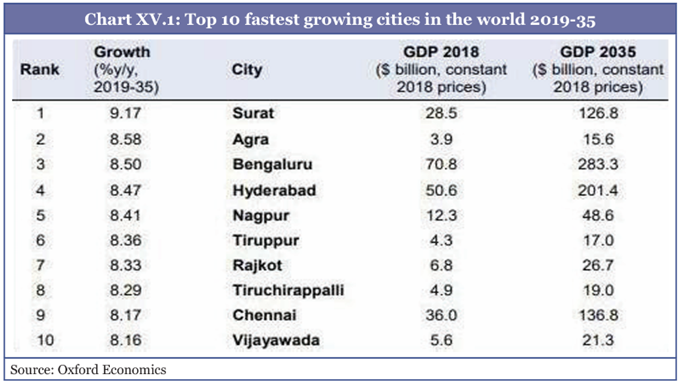 top 10 fastest growing cities