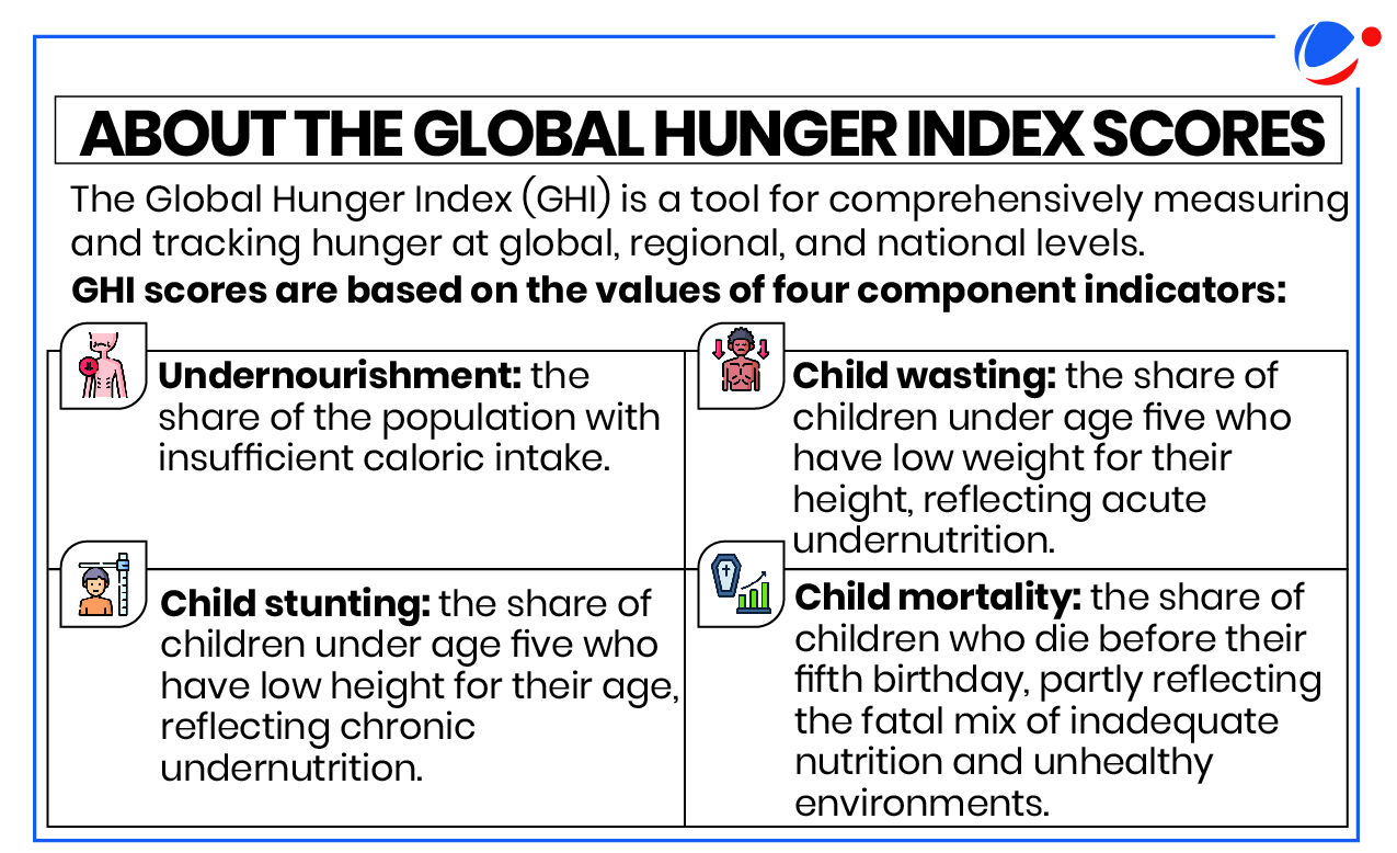 The image provides information about the Global Hunger Index (GHI), a tool for measuring and tracking hunger at global, regional, and national levels. GHI scores are based on four component indicators:  Undernourishment: The share of the population with insufficient caloric intake. Child Wasting: The share of children under age five who have low weight for their height, indicating acute undernutrition. Child Stunting: The share of children under age five who have low height for their age, indicating chronic undernutrition. Child Mortality: The share of children who die before their fifth birthday, partly reflecting inadequate nutrition and unhealthy environments. Each indicator highlights different aspects of hunger and undernutrition.