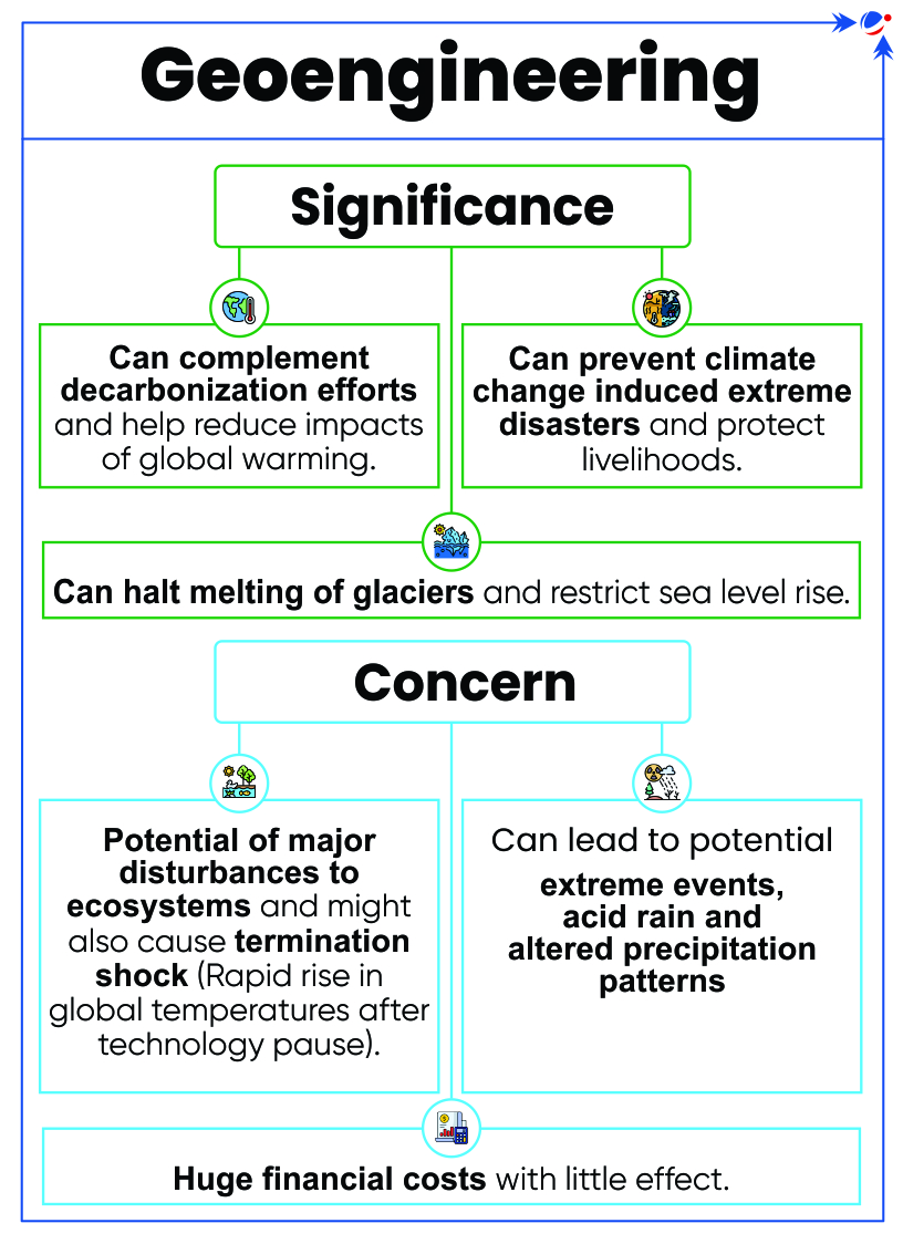 A diagram titled "Geoengineering" outlines its significance and concerns. Under significance: helping with decarbonization, preventing climate-induced disasters, and halting glacier melt. Under concern: potential ecosystem disturbances, extreme weather, and high costs.