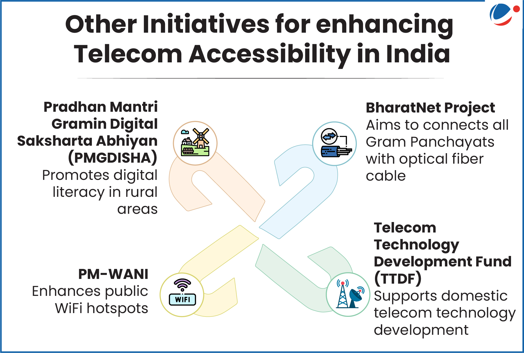 Initiative taken in India for Telecom Accessibility 