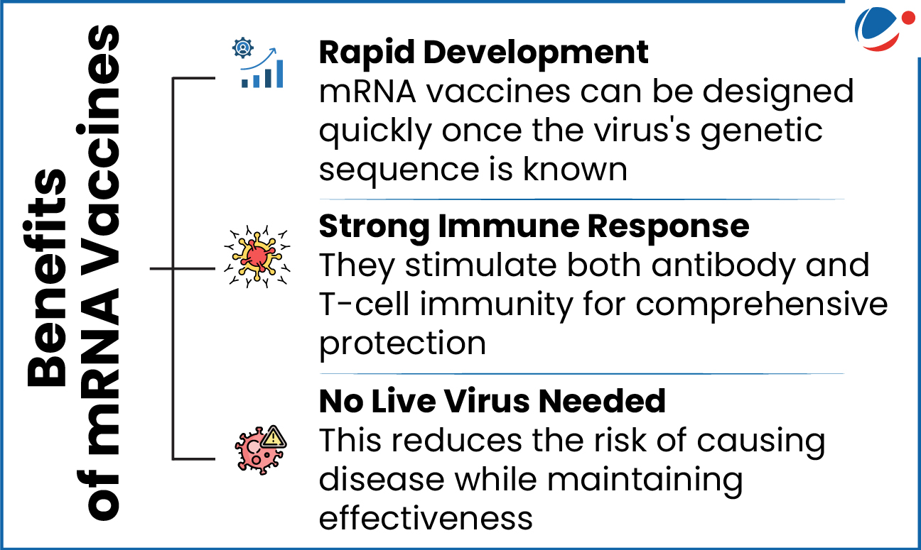 List of benefits of mRNA vaccines like Rapid development, strong immune response, and no need of live virus