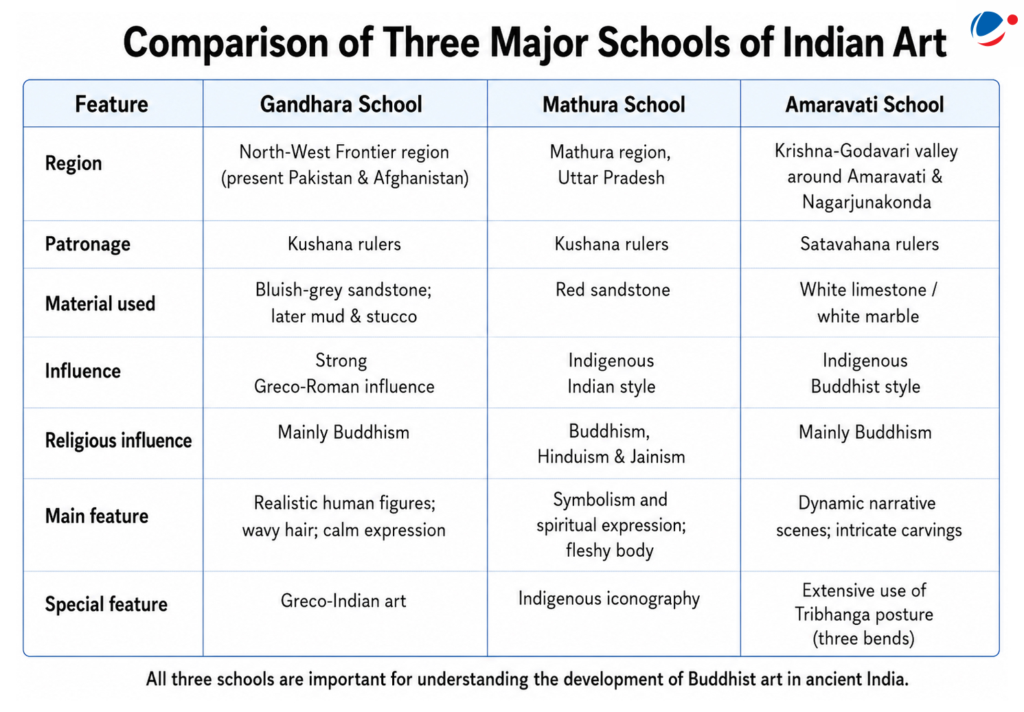 The below infographic shows compatison of Three Major schools of Indian Arts.