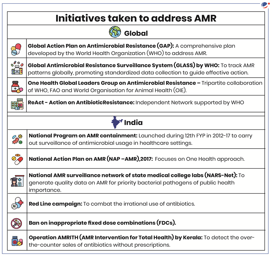 An infographic image outlining various initiatives taken globally and in India to address the issue of Antimicrobial Resistance (AMR). It highlights key global efforts like the Global Action Plan on AMR, Global Antimicrobial Resistance Surveillance System (GLASS), and the One Health Global Leaders Group. In India, initiatives include the National Program on AMR containment, National Action Plan on AMR, National AMR surveillance network, Red Line campaign, ban on inappropriate FDCs, and Operation AMRITH. These initiatives aim to combat AMR through surveillance, awareness, and regulatory measures.