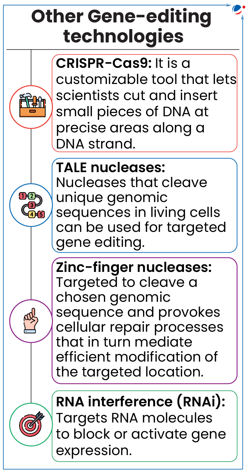 A picture listing various gene-editing technologies. 