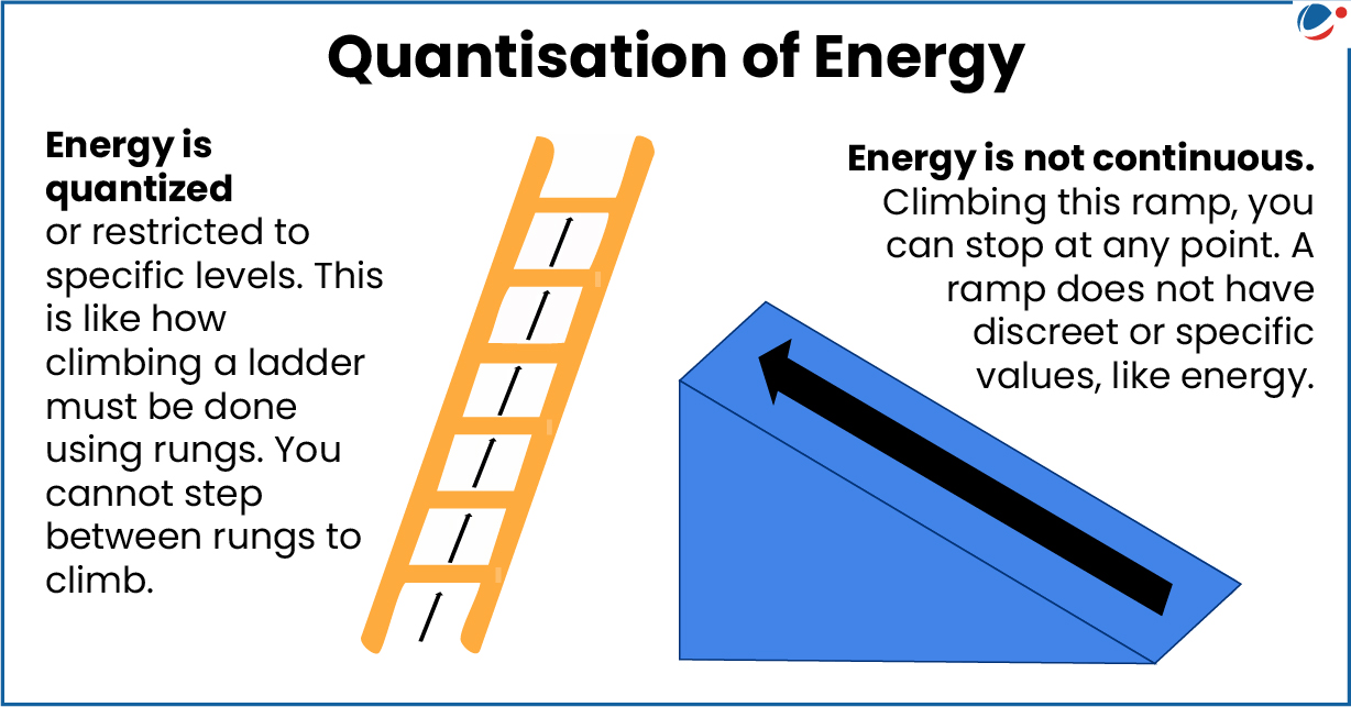 Quantisation of Energy