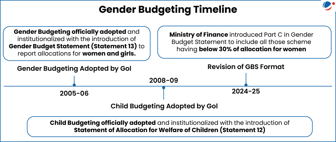 Timeline of key milestones of India adopting Gender Budgeting