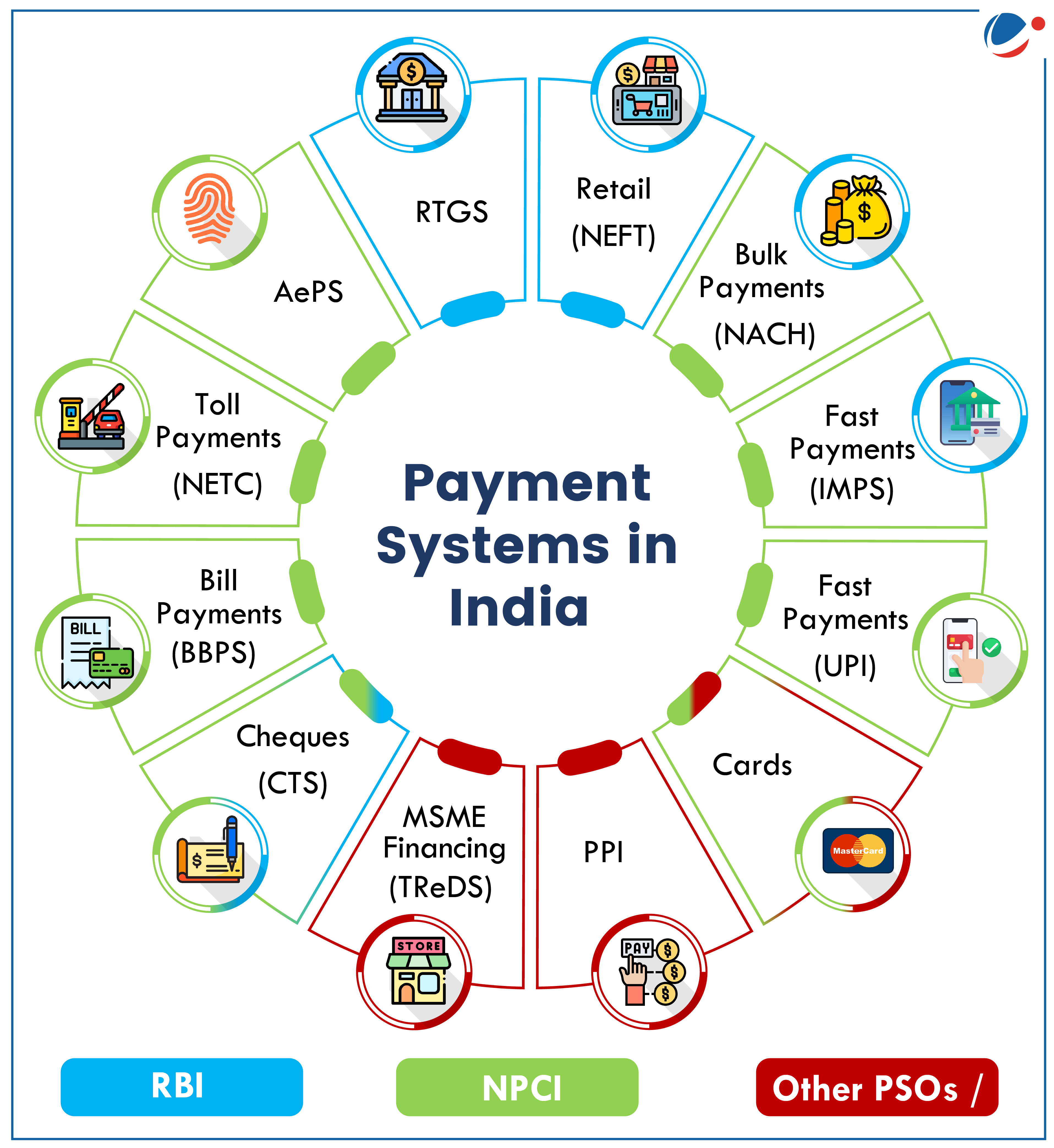 "Infographic titled 'Payment Systems in India' illustrating various payment methods categorized under RBI, NPCI, and Other PSOs. The circular diagram includes:  RBI-regulated payment systems (blue): RTGS, Retail (NEFT), Cheques (CTS). NPCI-managed payment systems (green): Aadhaar Enabled Payment System (AePS), Toll Payments (NETC), Bill Payments (BBPS), Bulk Payments (NACH), Fast Payments (IMPS), Fast Payments (UPI), Cards. Other PSOs (red): MSME Financing (TReDS), Prepaid Payment Instruments (PPI).