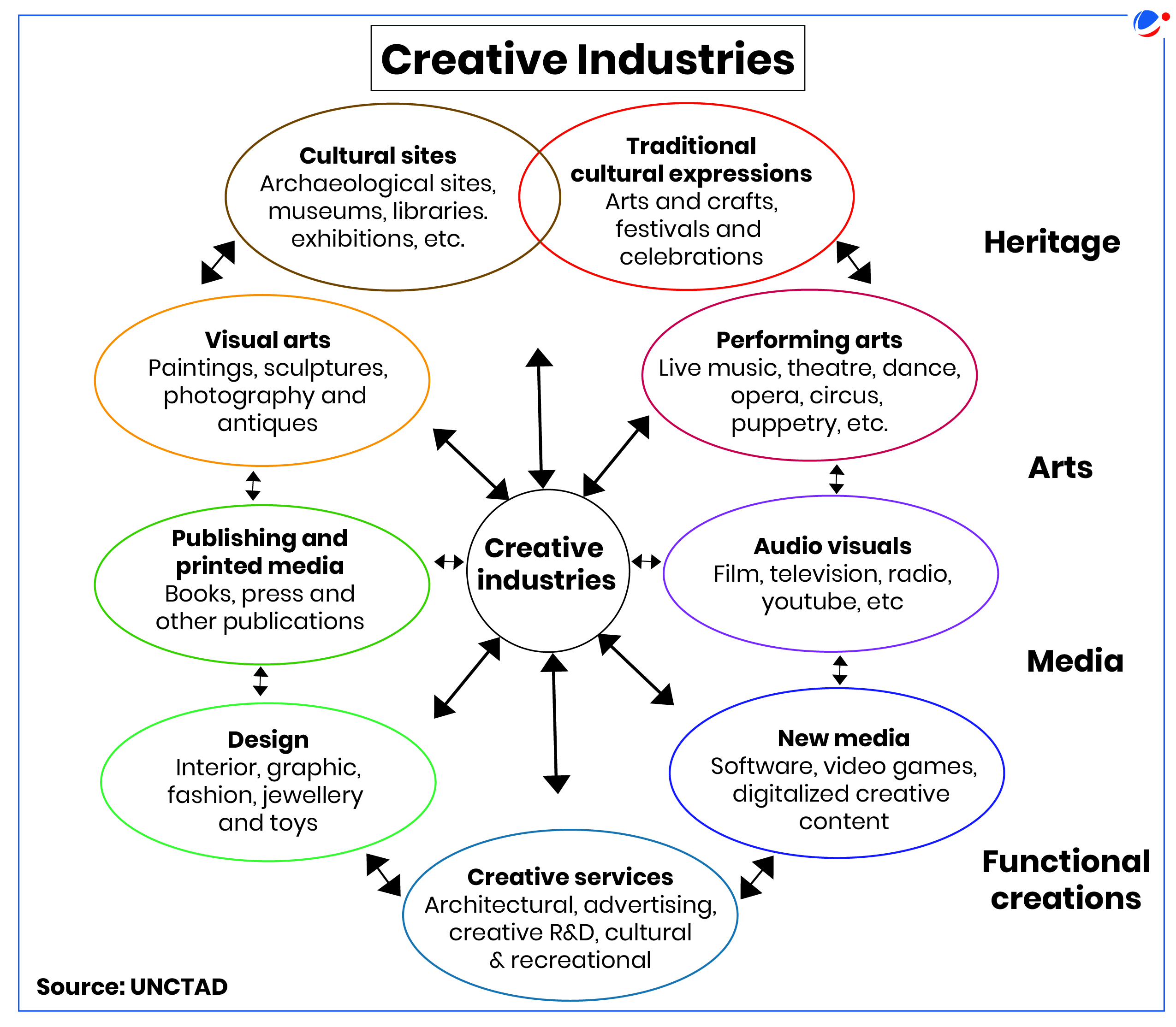 An infographic detailing various sectors of creative industries. Categories include Cultural sites, Traditional cultural expressions, Performing arts, Visual arts, Publishing and printed media, Audio visuals, New media, Design, and Creative services, arranged around the central term "Creative Industries." Each category has examples illustrating its scope. The source of the image is UNCTAD.