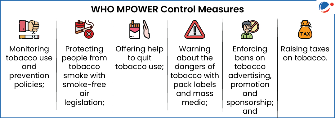 The below infographic gives Measures under WHO MPOWER control measures.