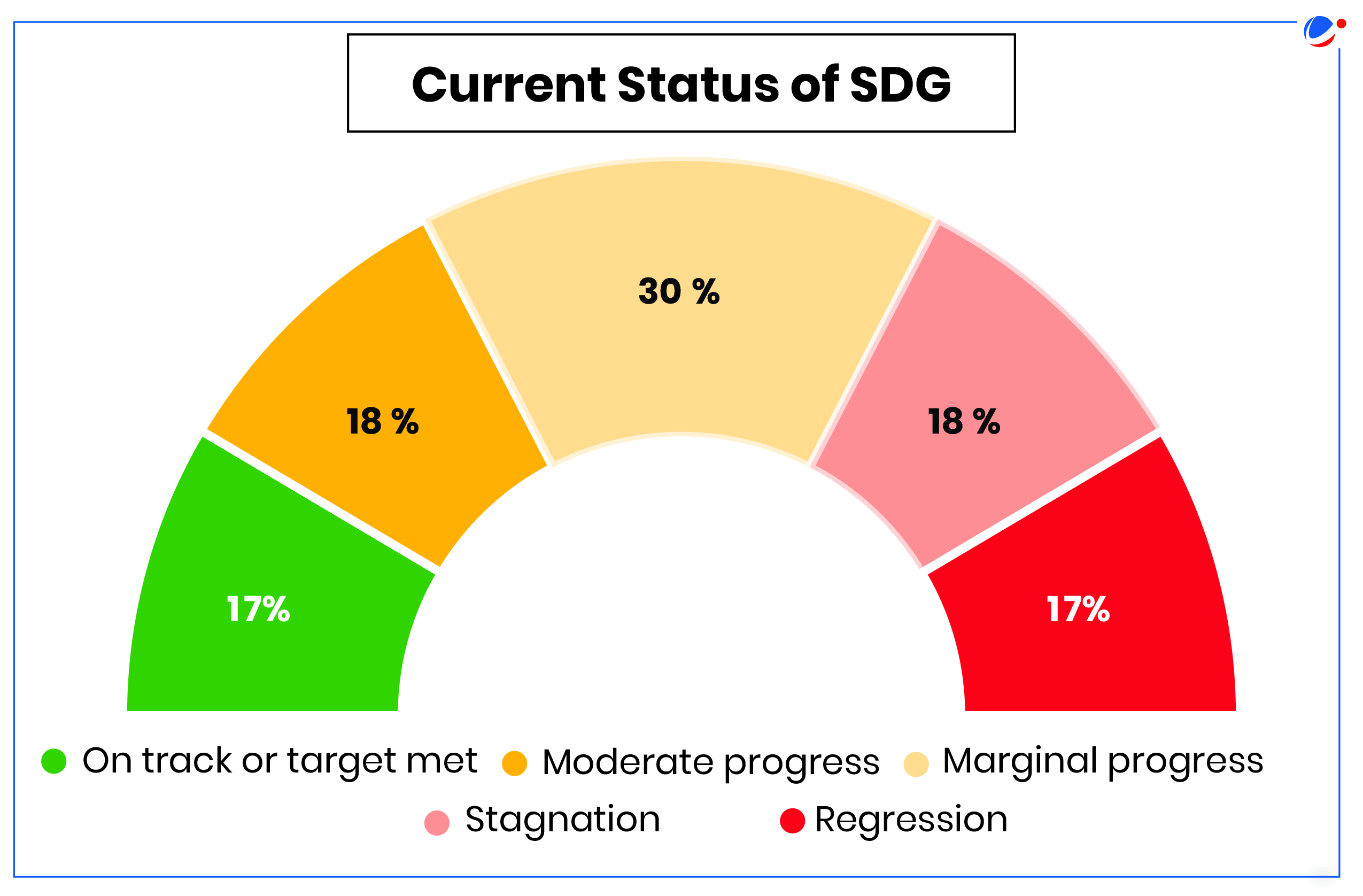 A semicircular chart labeled "Current Status of SDG" is divided into five color-coded sections: green (17%) for "On track or target met," yellow (18%) for "Moderate progress," orange (30%) for "Marginal progress," pink (18%) for "Stagnation," and red (17%) for "Regression.